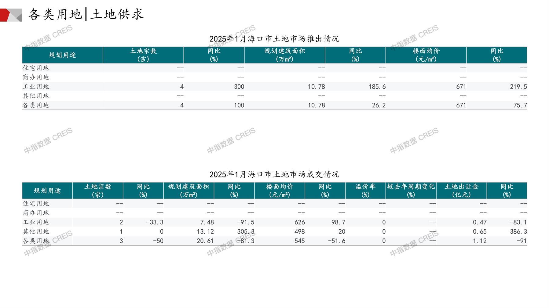 海口、住宅用地、商办用地、土地市场、土地成交、土地排行榜、土地供求、工业用地、楼面均价、出让金、规划建筑面积、容积率、出让面积、成交楼面价、溢价率、房企拿地、拿地排行榜