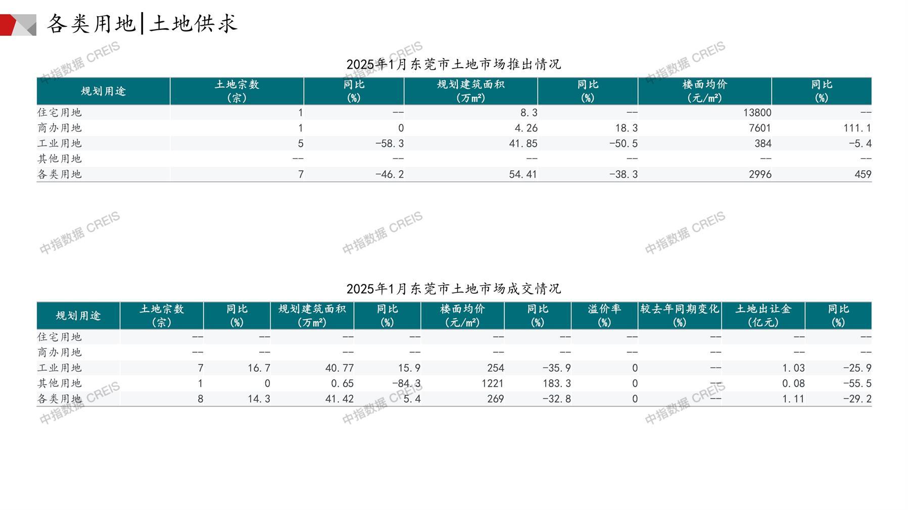 东莞、住宅用地、商办用地、土地市场、土地成交、土地排行榜、土地供求、工业用地、楼面均价、出让金、规划建筑面积、容积率、出让面积、成交楼面价、溢价率、房企拿地、拿地排行榜