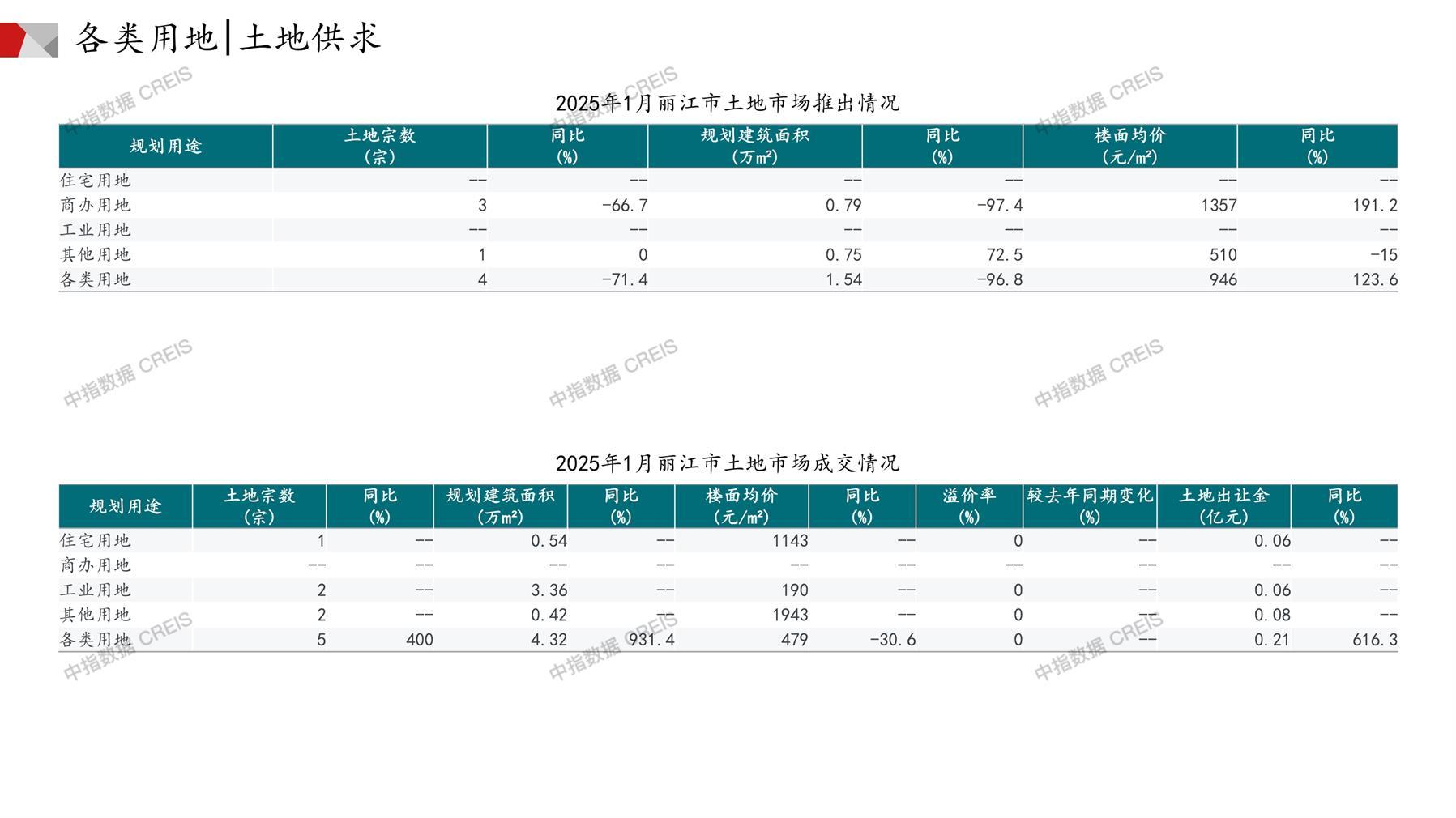 丽江、住宅用地、商办用地、土地市场、土地成交、土地排行榜、土地供求、工业用地、楼面均价、出让金、规划建筑面积、容积率、出让面积、成交楼面价、溢价率、房企拿地、拿地排行榜