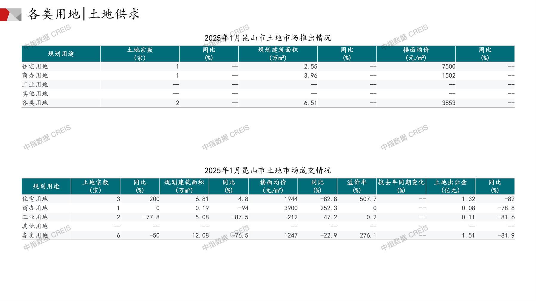 昆山、住宅用地、商办用地、土地市场、土地成交、土地排行榜、土地供求、工业用地、楼面均价、出让金、规划建筑面积、容积率、出让面积、成交楼面价、溢价率、房企拿地、拿地排行榜