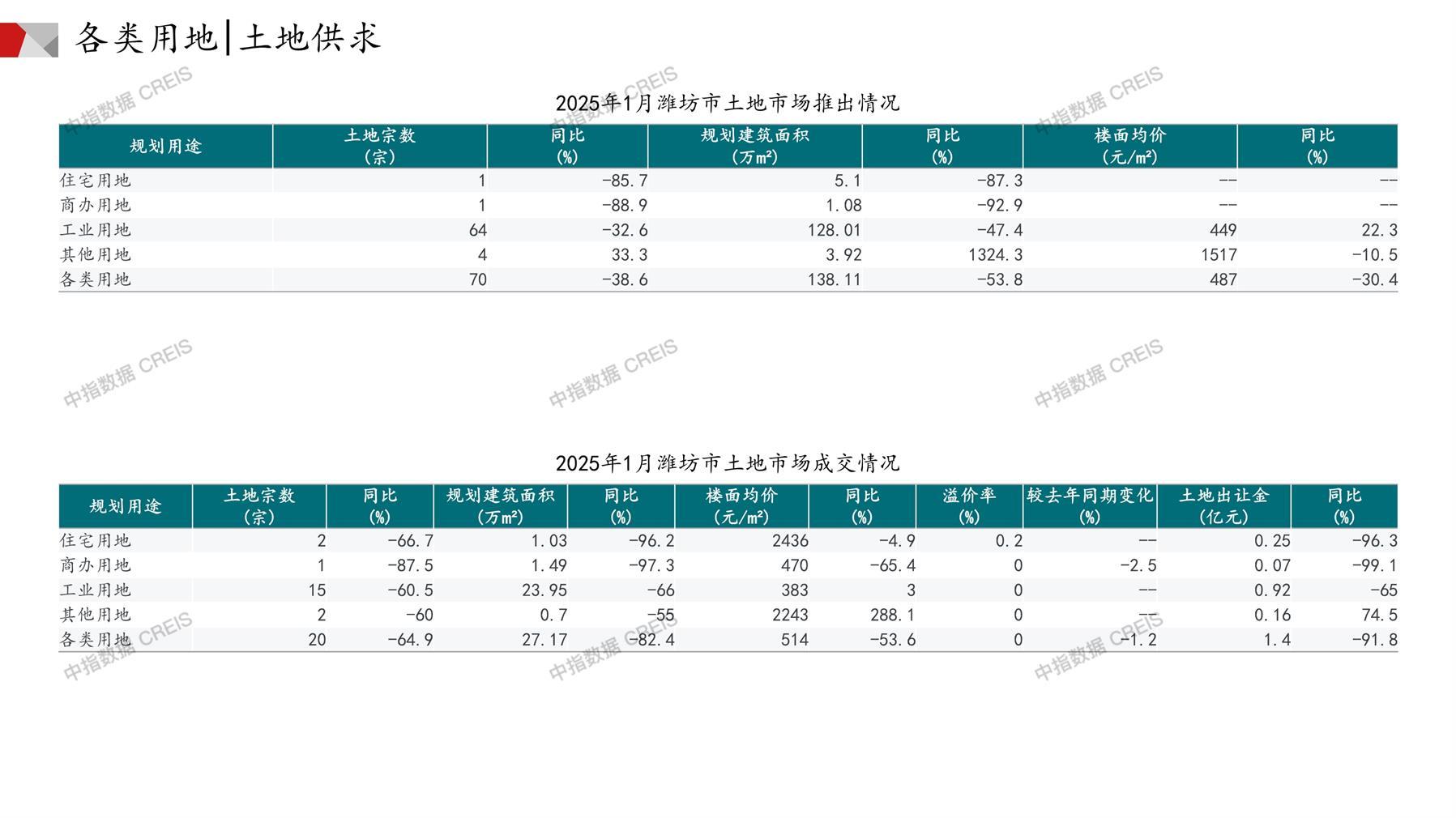 潍坊、住宅用地、商办用地、土地市场、土地成交、土地排行榜、土地供求、工业用地、楼面均价、出让金、规划建筑面积、容积率、出让面积、成交楼面价、溢价率、房企拿地、拿地排行榜