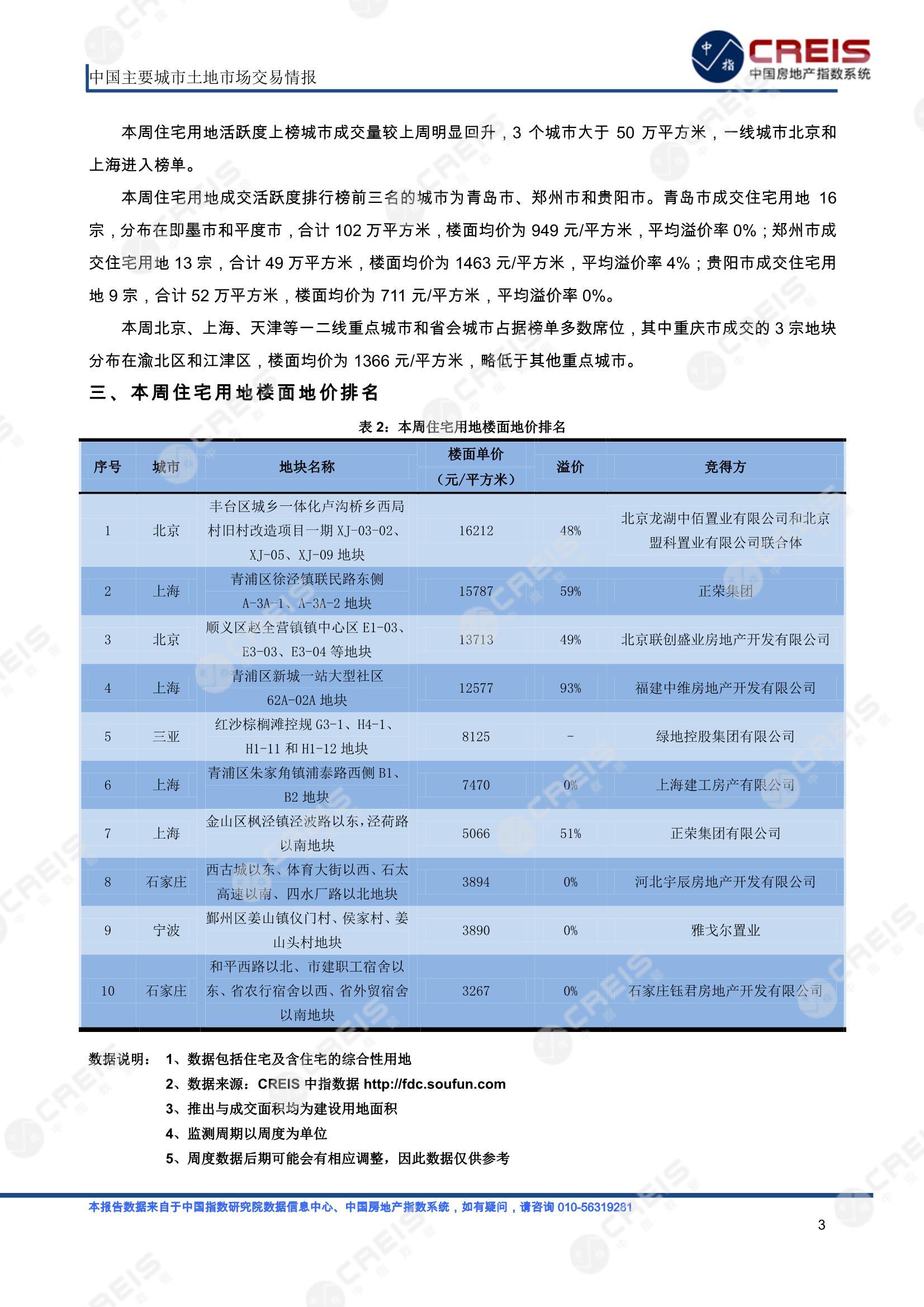 住宅用地、商办用地、土地市场、土地交易、土地成交、土地排行榜、土地供求、工业用地、楼面均价、出让金、规划建筑面积、容积率、出让面积、成交楼面价、溢价率、房企拿地、拿地排行榜、住宅用地成交排行、土地成交情况、一线城市、二线城市