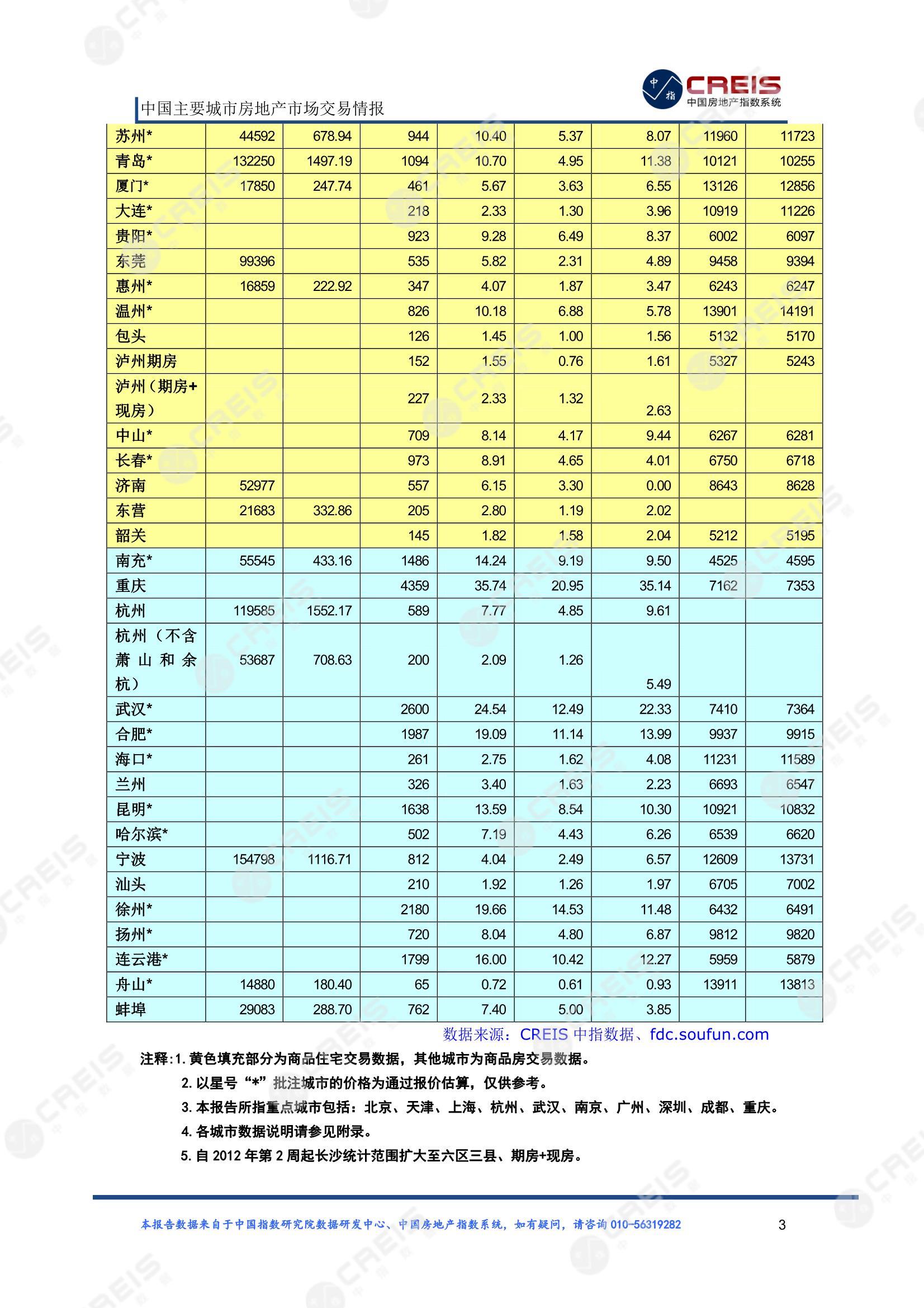 全国楼市、全国房地产市场、重点城市、市场周报、房地产周报、商品房、商品住宅、成交量、供应量、供应面积、成交面积、楼市库存、库存面积、去化周期