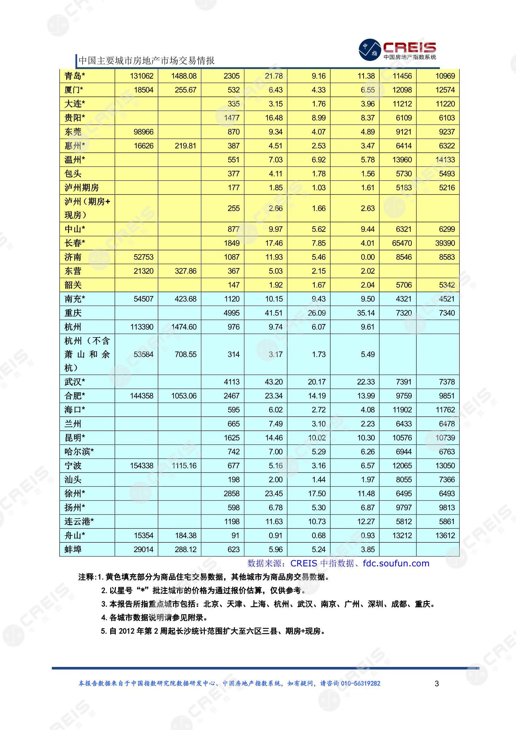 全国楼市、全国房地产市场、重点城市、市场周报、房地产周报、商品房、商品住宅、成交量、供应量、供应面积、成交面积、楼市库存、库存面积、去化周期