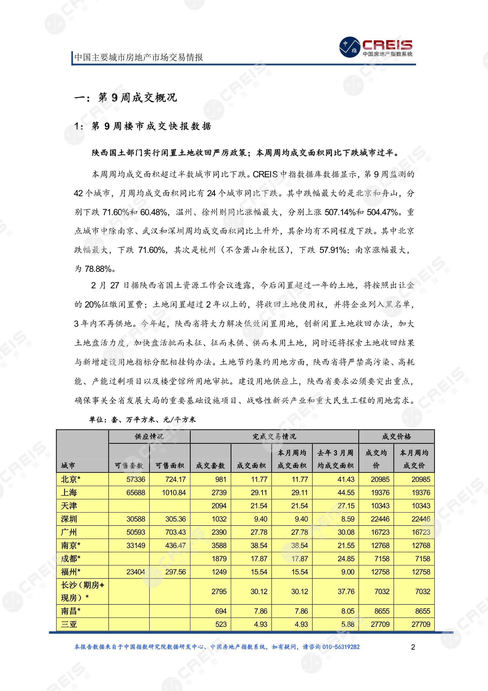 全国楼市、全国房地产市场、重点城市、市场周报、房地产周报、商品房、商品住宅、成交量、供应量、供应面积、成交面积、楼市库存、库存面积、去化周期