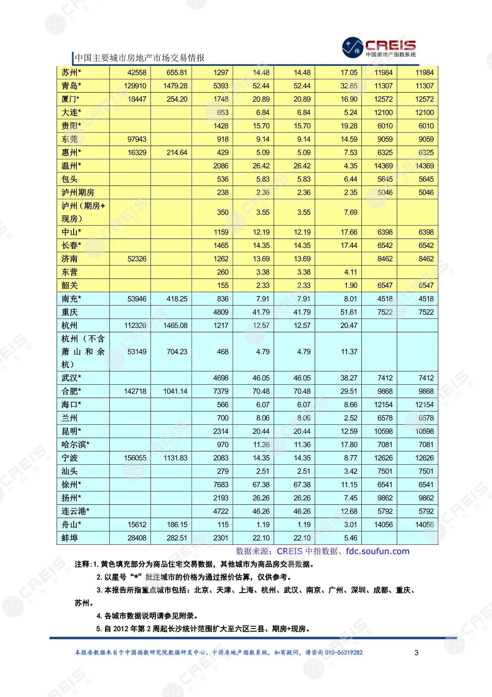 全国楼市、全国房地产市场、重点城市、市场周报、房地产周报、商品房、商品住宅、成交量、供应量、供应面积、成交面积、楼市库存、库存面积、去化周期