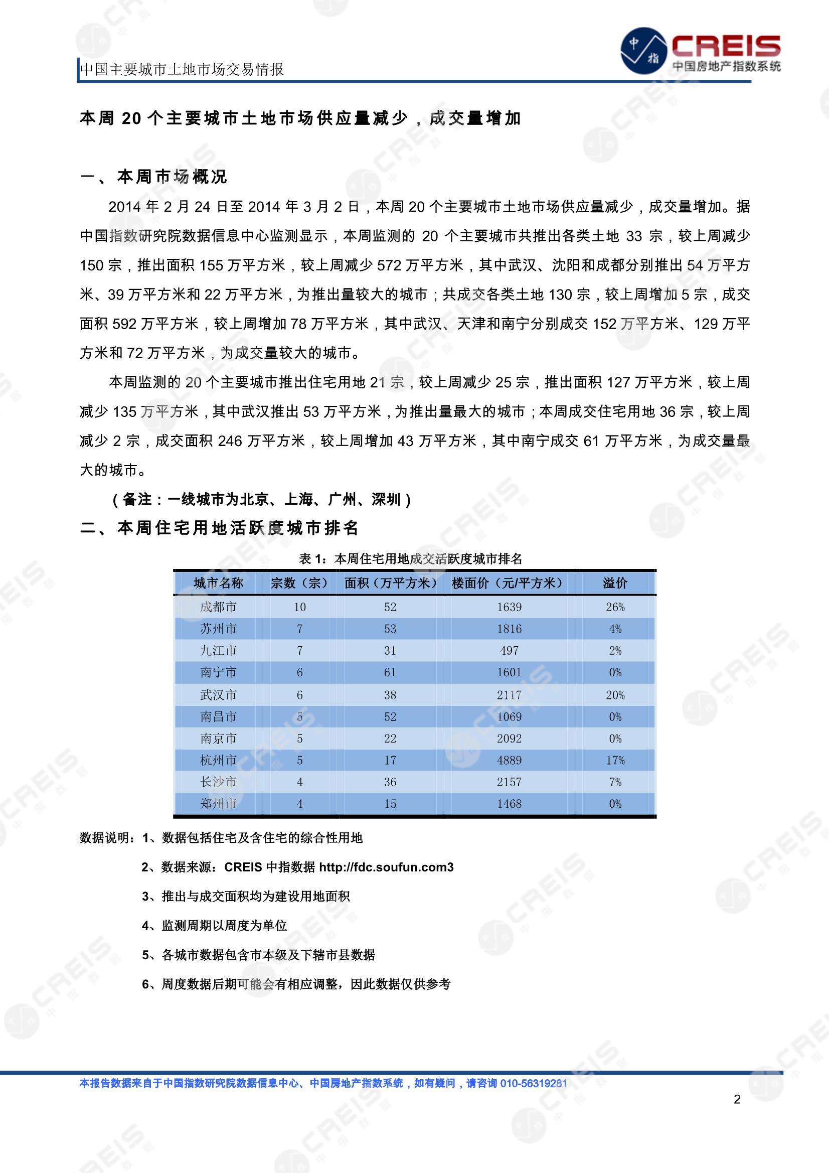 住宅用地、商办用地、土地市场、土地交易、土地成交、土地排行榜、土地供求、工业用地、楼面均价、出让金、规划建筑面积、容积率、出让面积、成交楼面价、溢价率、房企拿地、拿地排行榜、住宅用地成交排行、土地成交情况、一线城市、二线城市