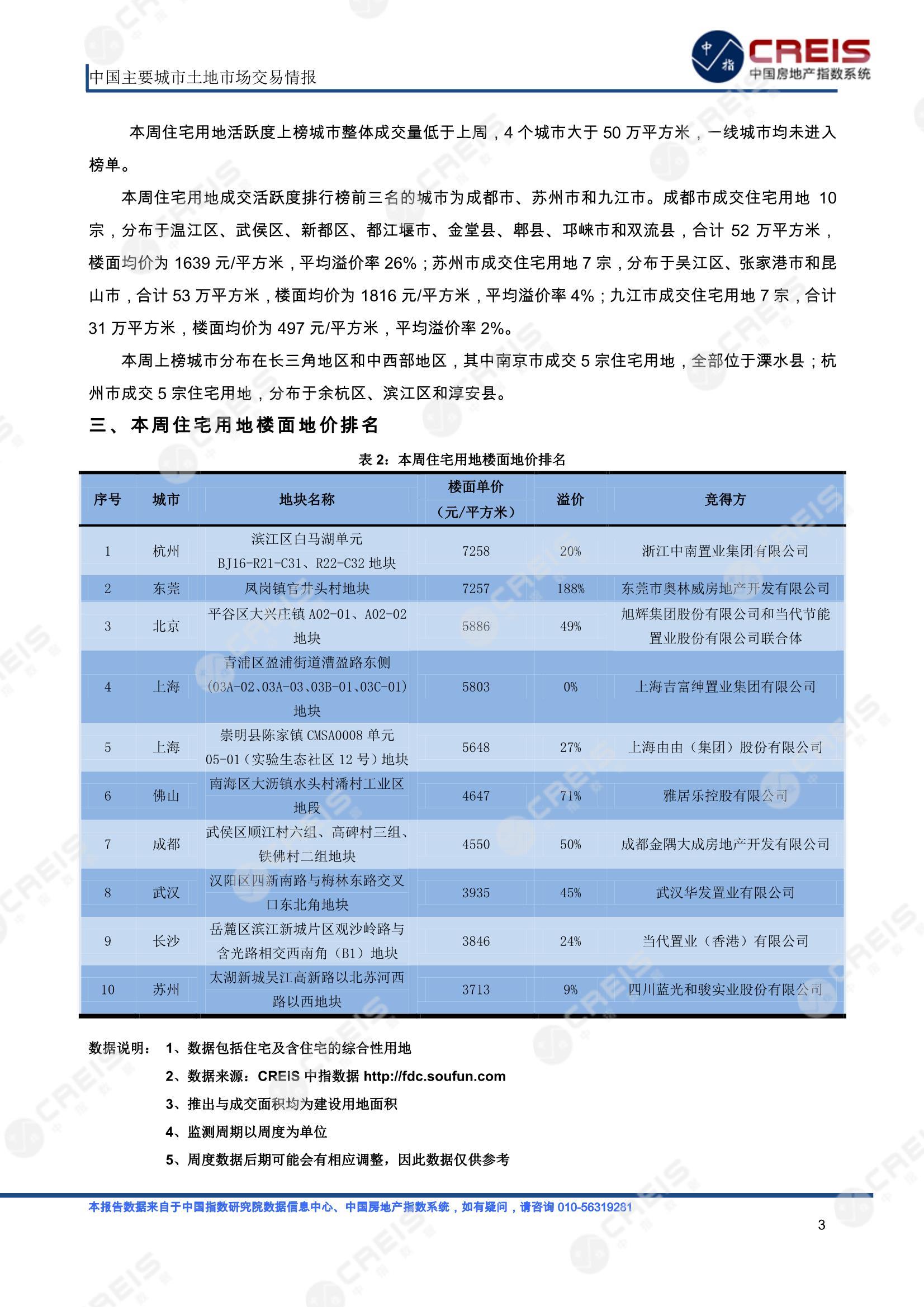 住宅用地、商办用地、土地市场、土地交易、土地成交、土地排行榜、土地供求、工业用地、楼面均价、出让金、规划建筑面积、容积率、出让面积、成交楼面价、溢价率、房企拿地、拿地排行榜、住宅用地成交排行、土地成交情况、一线城市、二线城市