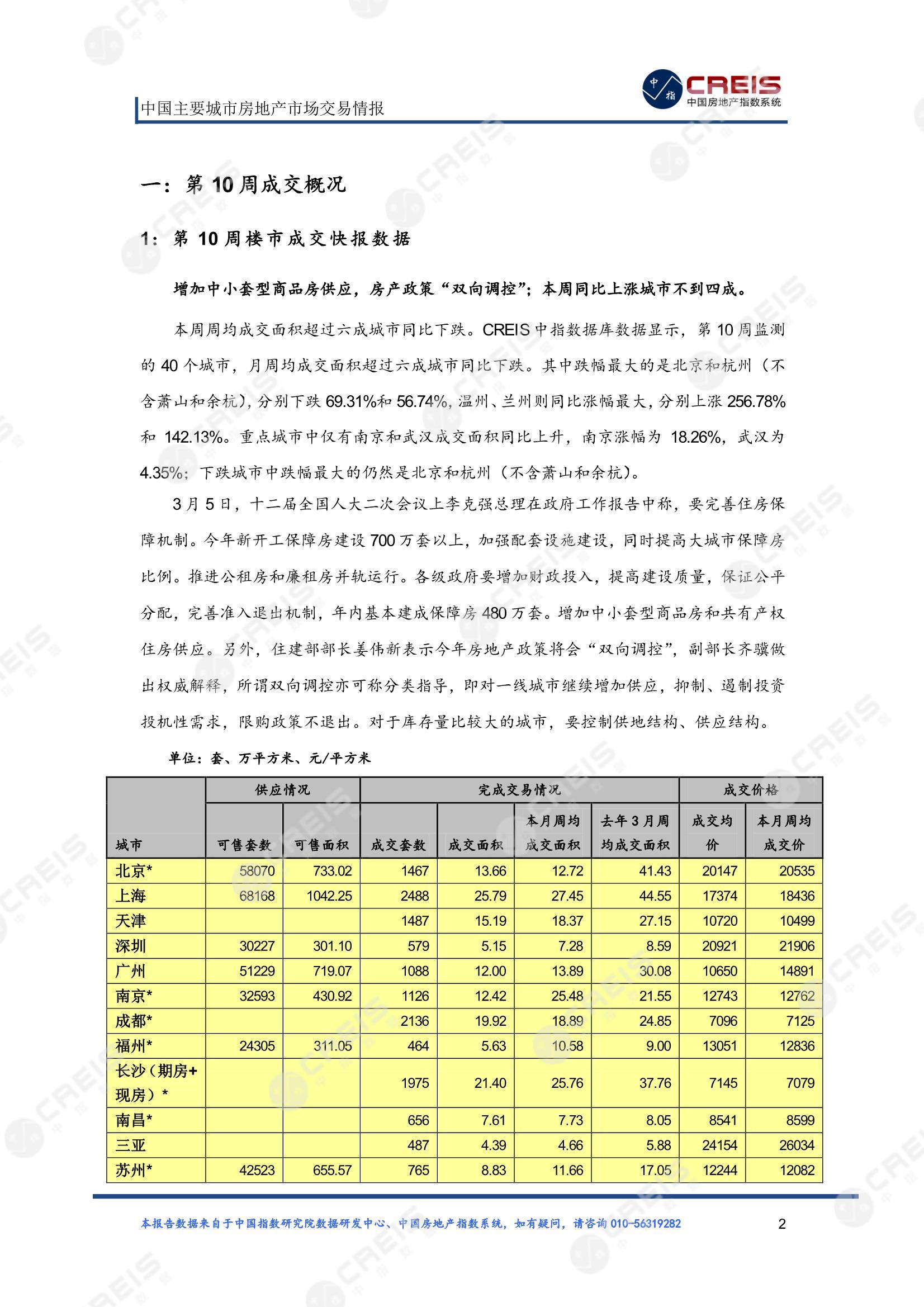 全国楼市、全国房地产市场、重点城市、市场周报、房地产周报、商品房、商品住宅、成交量、供应量、供应面积、成交面积、楼市库存、库存面积、去化周期