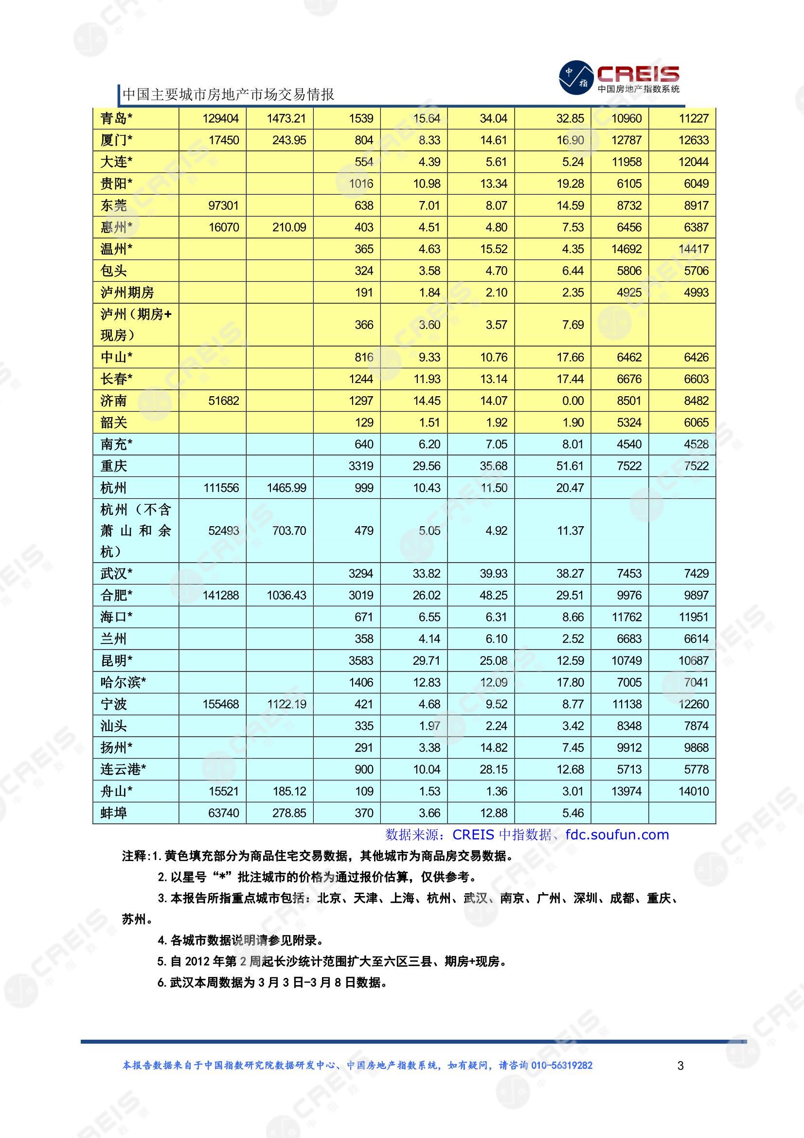 全国楼市、全国房地产市场、重点城市、市场周报、房地产周报、商品房、商品住宅、成交量、供应量、供应面积、成交面积、楼市库存、库存面积、去化周期