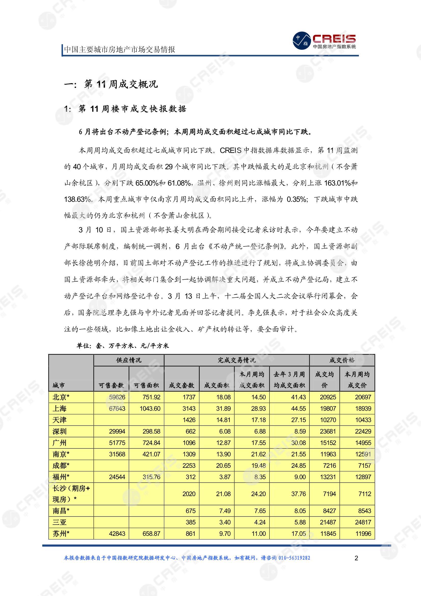 全国楼市、全国房地产市场、重点城市、市场周报、房地产周报、商品房、商品住宅、成交量、供应量、供应面积、成交面积、楼市库存、库存面积、去化周期