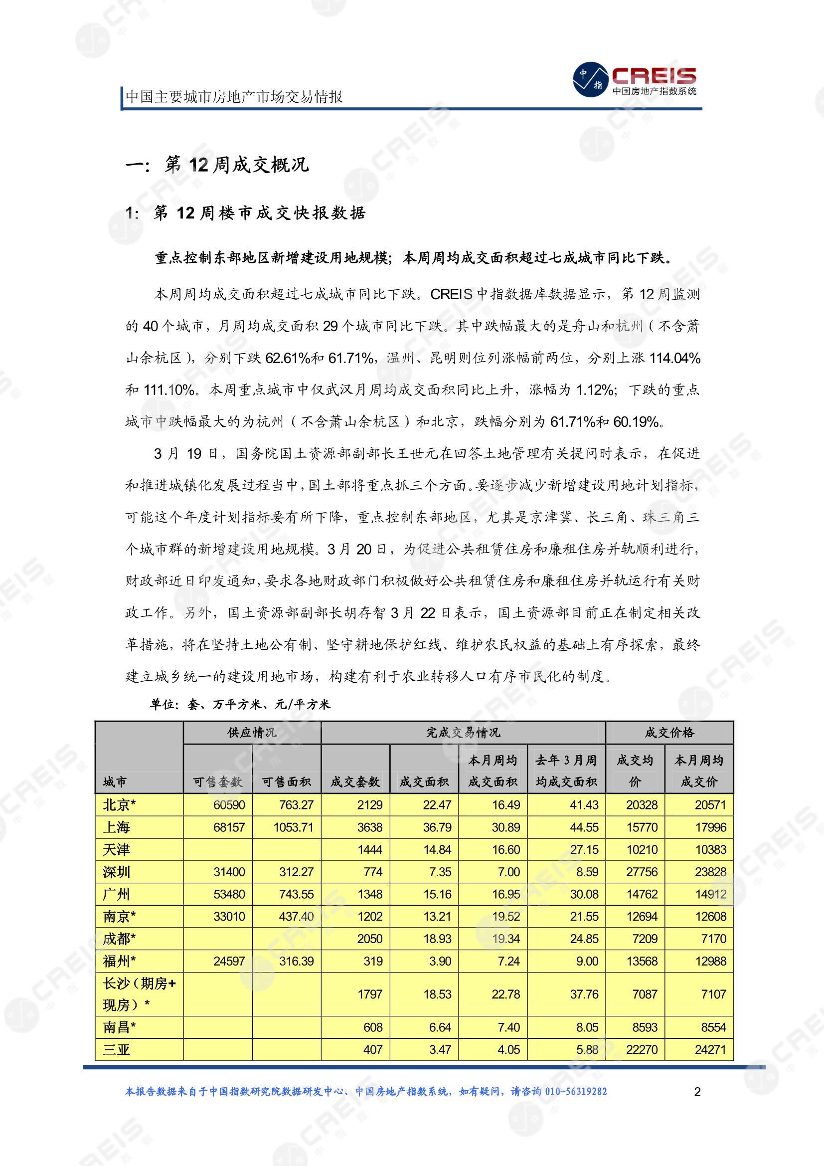 全国楼市、全国房地产市场、重点城市、市场周报、房地产周报、商品房、商品住宅、成交量、供应量、供应面积、成交面积、楼市库存、库存面积、去化周期