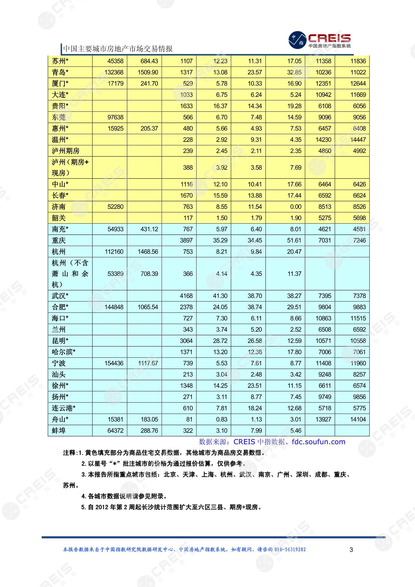 全国楼市、全国房地产市场、重点城市、市场周报、房地产周报、商品房、商品住宅、成交量、供应量、供应面积、成交面积、楼市库存、库存面积、去化周期