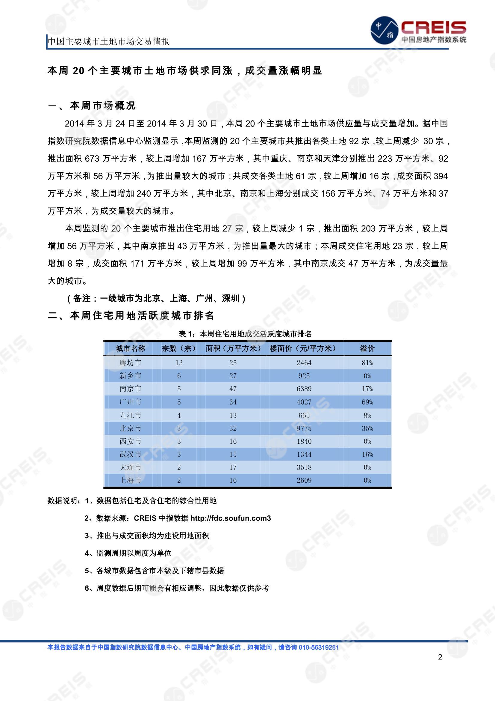 住宅用地、商办用地、土地市场、土地交易、土地成交、土地排行榜、土地供求、工业用地、楼面均价、出让金、规划建筑面积、容积率、出让面积、成交楼面价、溢价率、房企拿地、拿地排行榜、住宅用地成交排行、土地成交情况、一线城市、二线城市