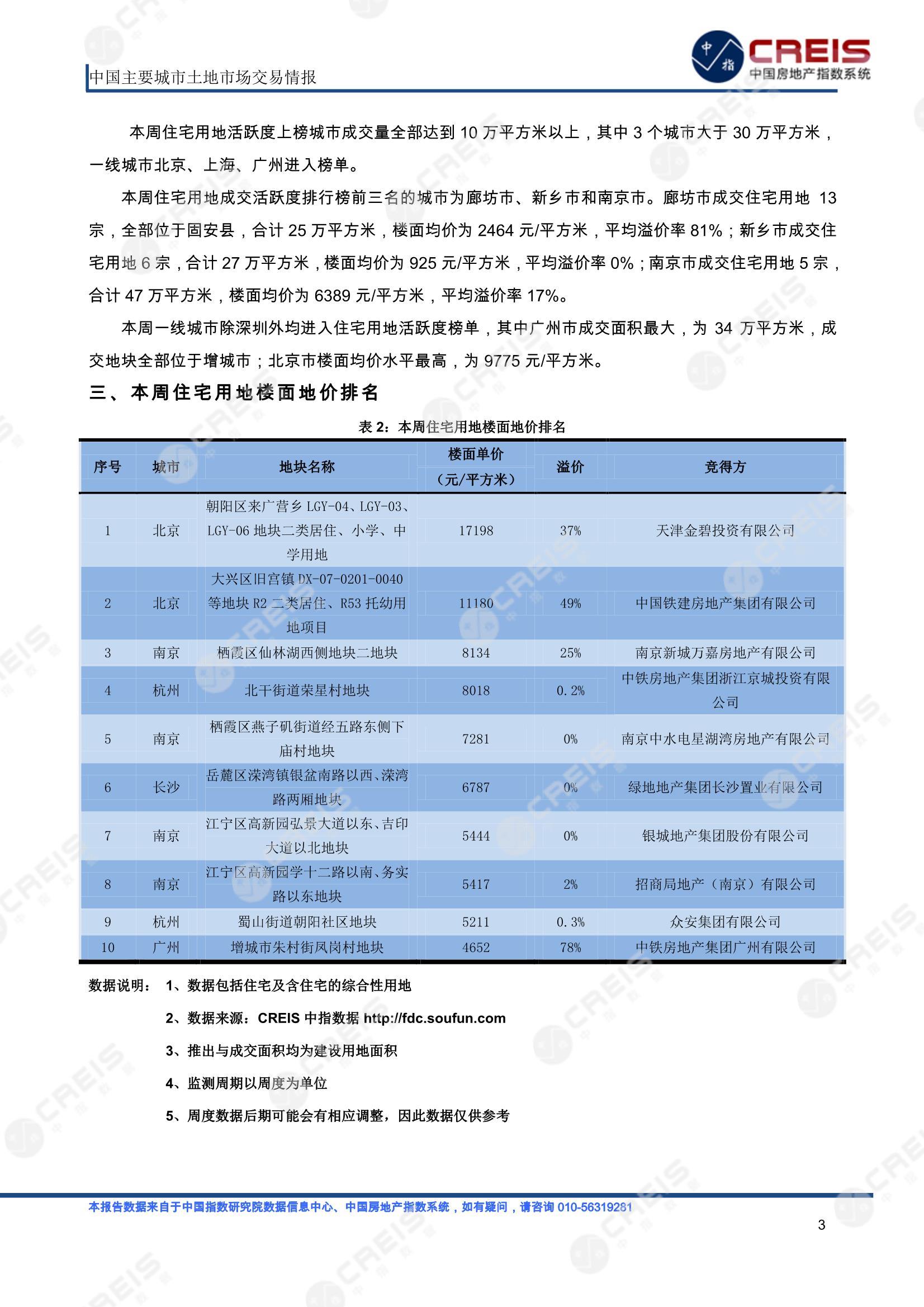 住宅用地、商办用地、土地市场、土地交易、土地成交、土地排行榜、土地供求、工业用地、楼面均价、出让金、规划建筑面积、容积率、出让面积、成交楼面价、溢价率、房企拿地、拿地排行榜、住宅用地成交排行、土地成交情况、一线城市、二线城市