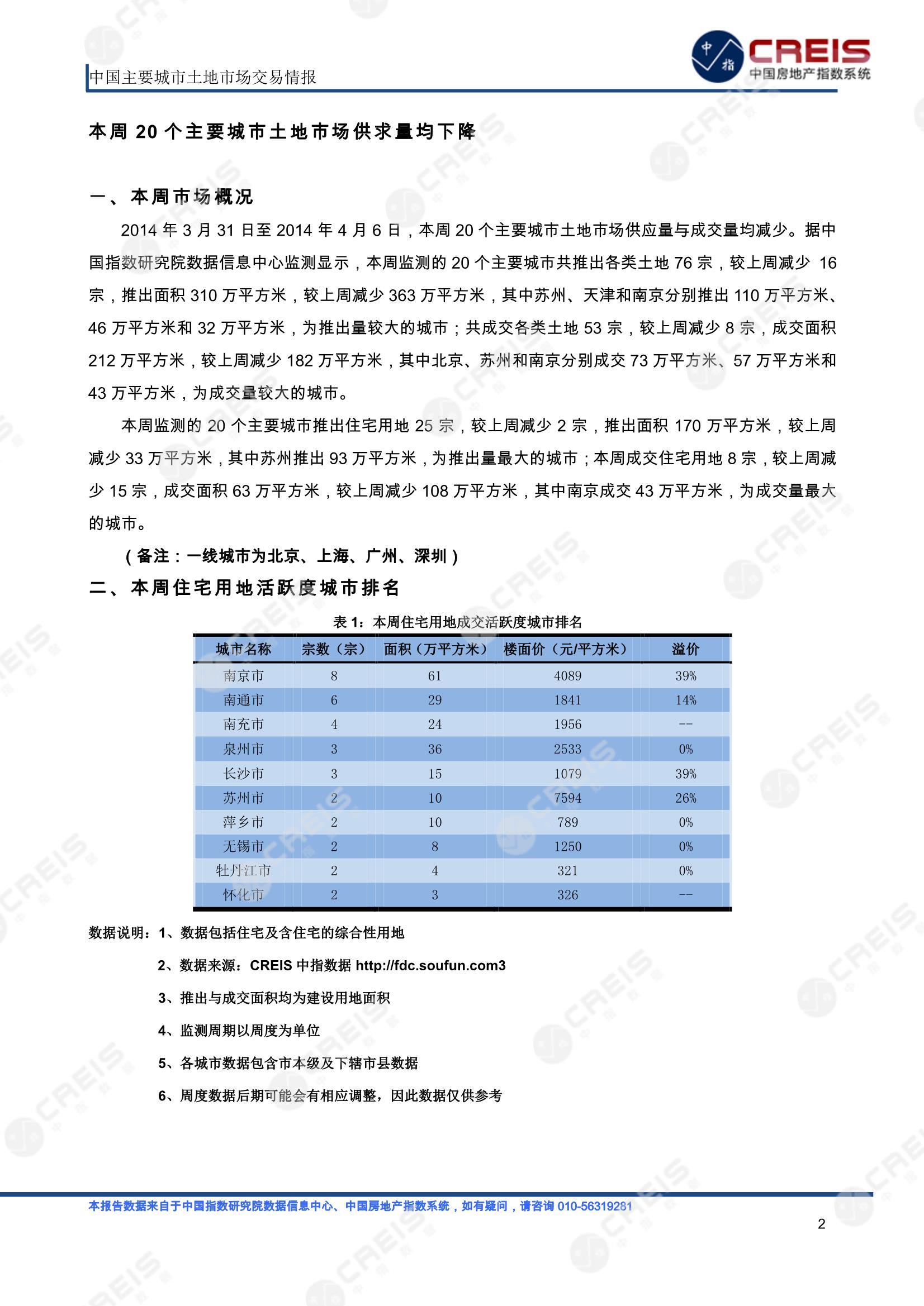 住宅用地、商办用地、土地市场、土地交易、土地成交、土地排行榜、土地供求、工业用地、楼面均价、出让金、规划建筑面积、容积率、出让面积、成交楼面价、溢价率、房企拿地、拿地排行榜、住宅用地成交排行、土地成交情况、一线城市、二线城市