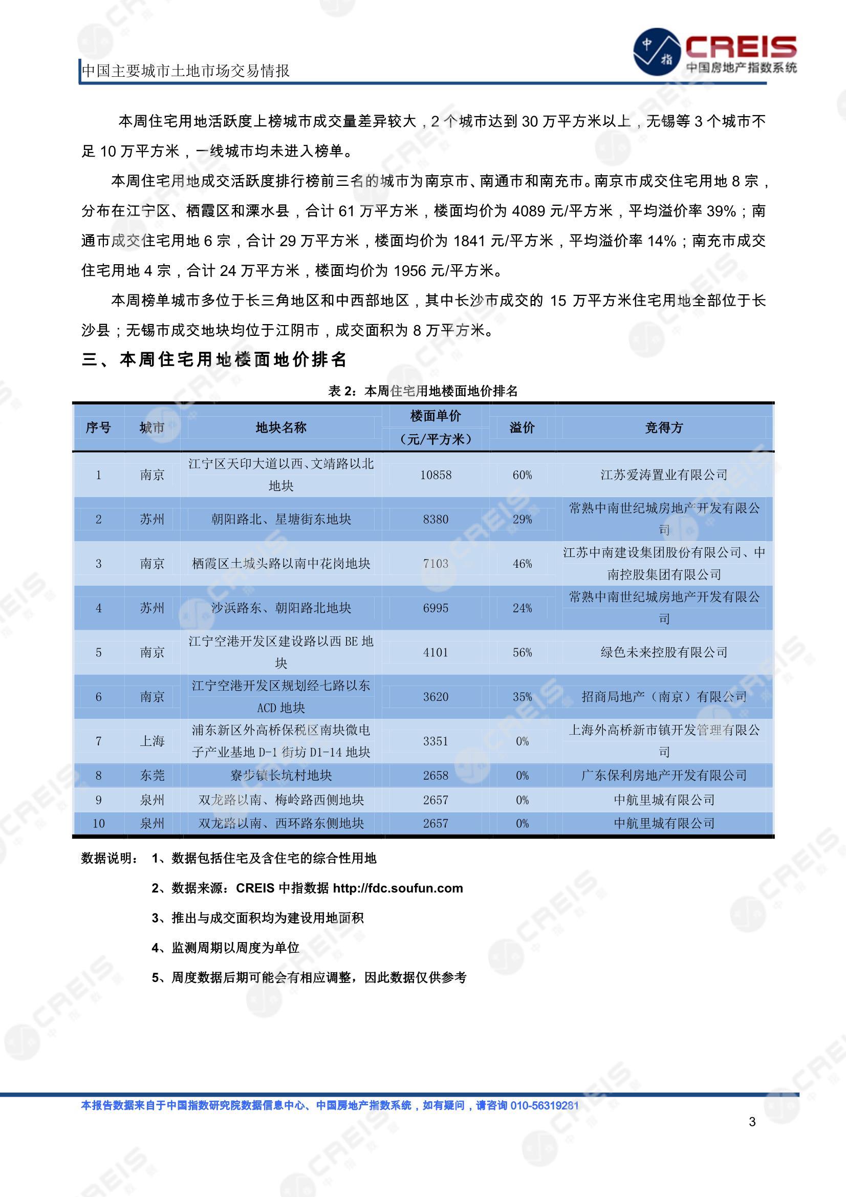 住宅用地、商办用地、土地市场、土地交易、土地成交、土地排行榜、土地供求、工业用地、楼面均价、出让金、规划建筑面积、容积率、出让面积、成交楼面价、溢价率、房企拿地、拿地排行榜、住宅用地成交排行、土地成交情况、一线城市、二线城市