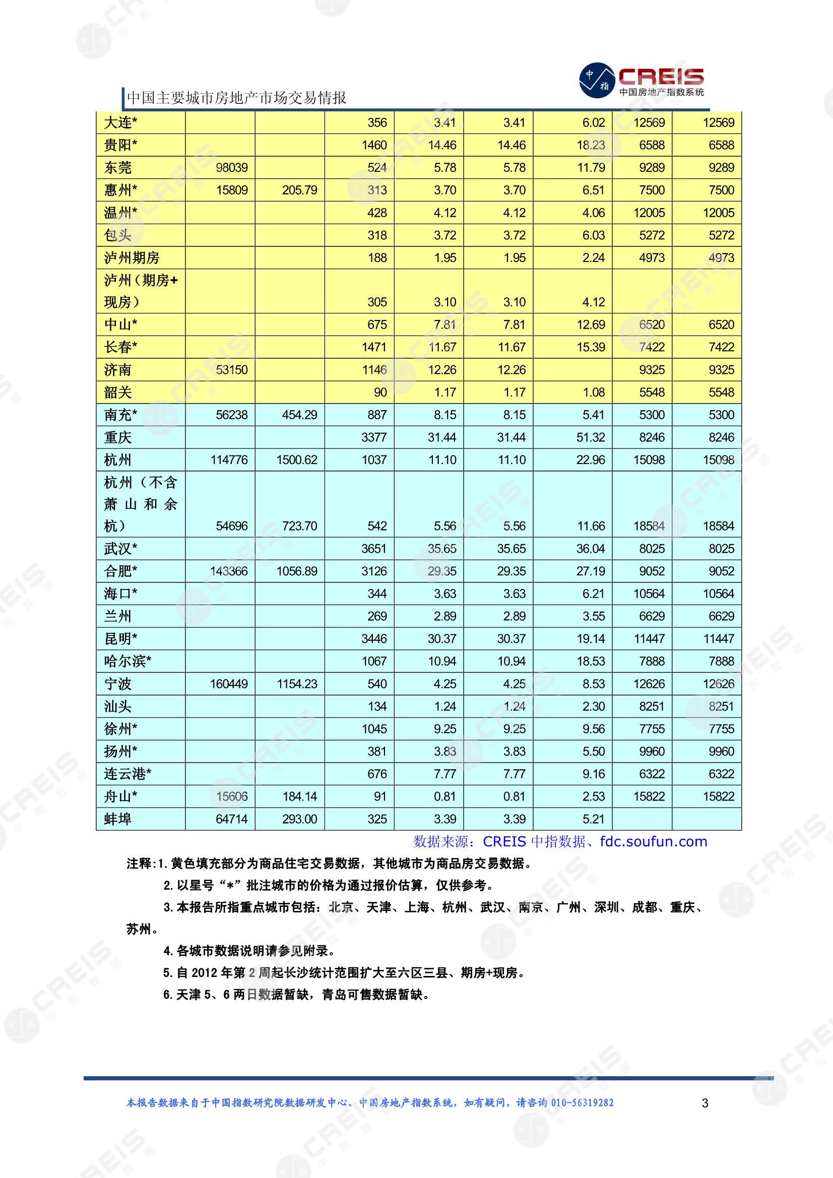 全国楼市、全国房地产市场、重点城市、市场周报、房地产周报、商品房、商品住宅、成交量、供应量、供应面积、成交面积、楼市库存、库存面积、去化周期