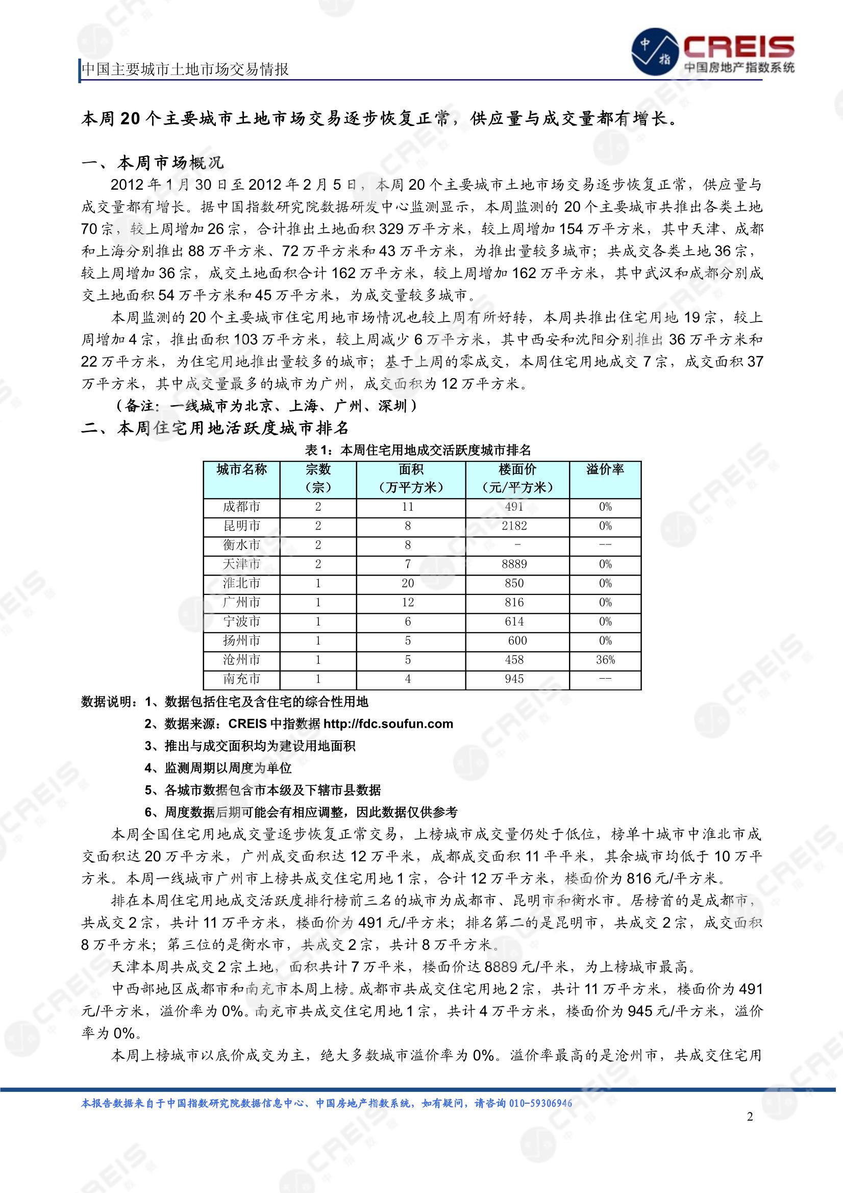 住宅用地、商办用地、土地市场、土地交易、土地成交、土地排行榜、土地供求、工业用地、楼面均价、出让金、规划建筑面积、容积率、出让面积、成交楼面价、溢价率、房企拿地、拿地排行榜、住宅用地成交排行、土地成交情况、一线城市、二线城市