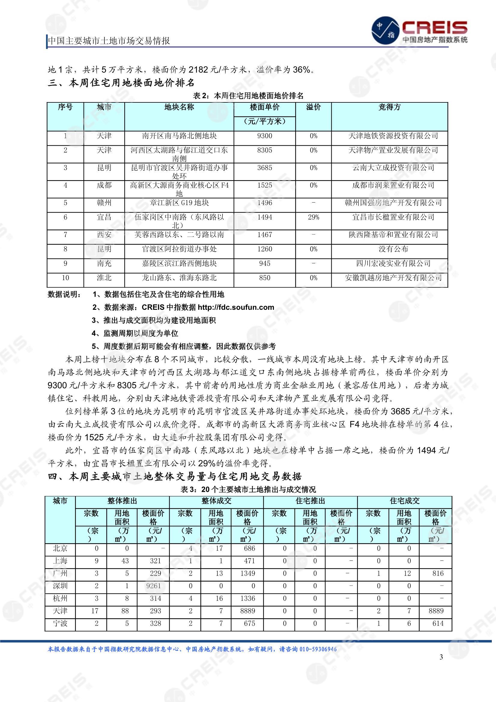 住宅用地、商办用地、土地市场、土地交易、土地成交、土地排行榜、土地供求、工业用地、楼面均价、出让金、规划建筑面积、容积率、出让面积、成交楼面价、溢价率、房企拿地、拿地排行榜、住宅用地成交排行、土地成交情况、一线城市、二线城市