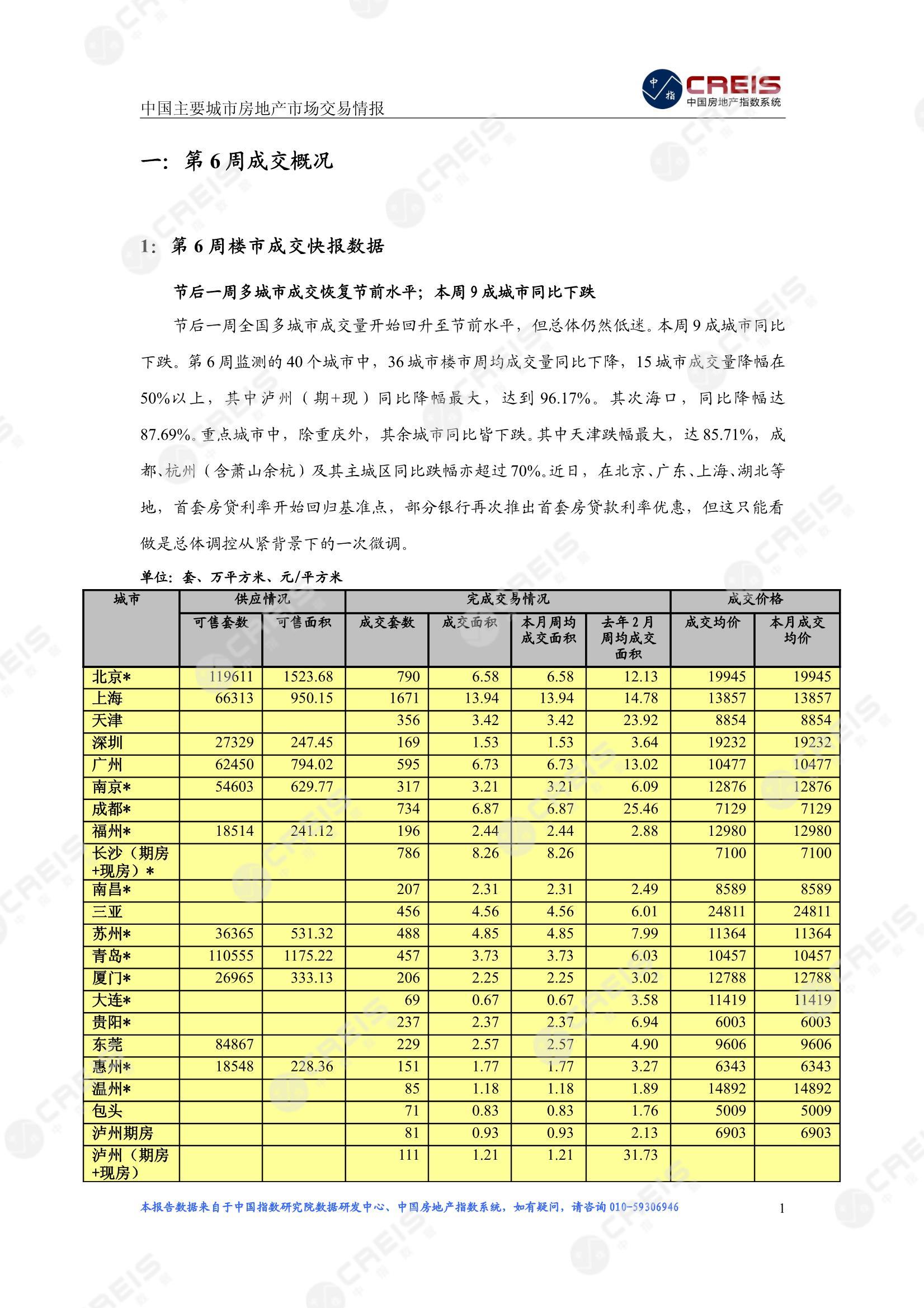 全国楼市、全国房地产市场、重点城市、市场周报、房地产周报、商品房、商品住宅、成交量、供应量、供应面积、成交面积、楼市库存、库存面积、去化周期