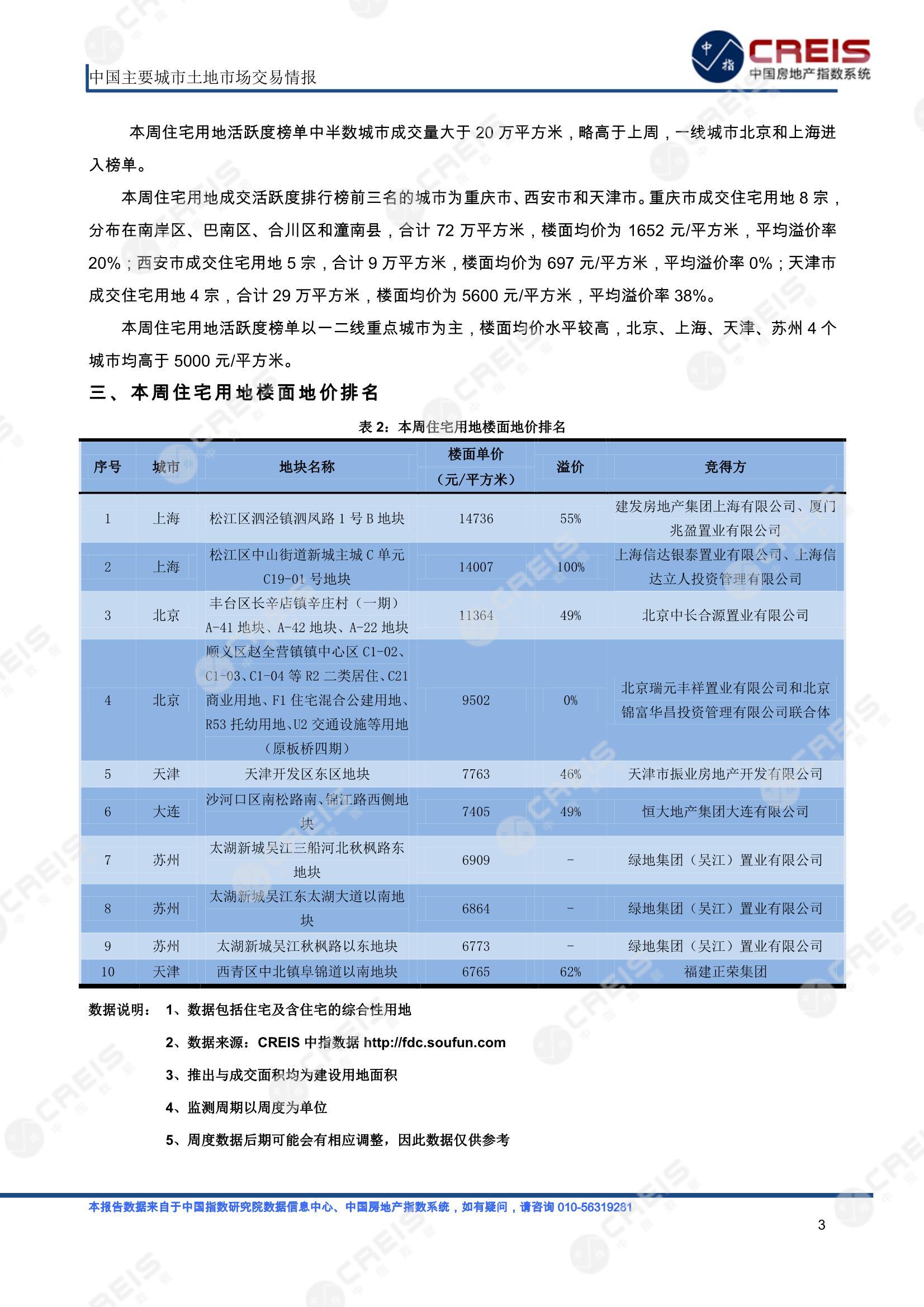 住宅用地、商办用地、土地市场、土地交易、土地成交、土地排行榜、土地供求、工业用地、楼面均价、出让金、规划建筑面积、容积率、出让面积、成交楼面价、溢价率、房企拿地、拿地排行榜、住宅用地成交排行、土地成交情况、一线城市、二线城市