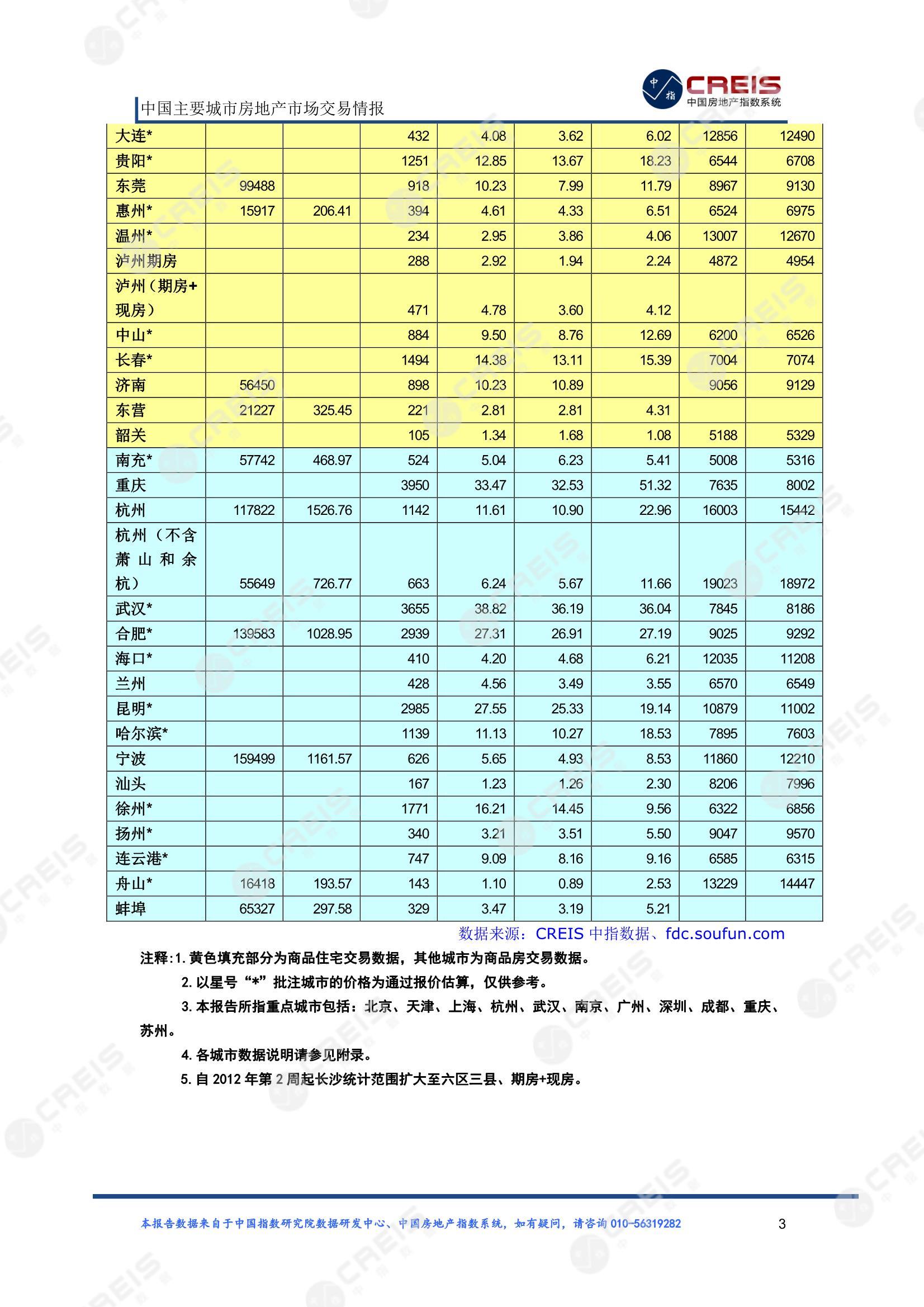 全国楼市、全国房地产市场、重点城市、市场周报、房地产周报、商品房、商品住宅、成交量、供应量、供应面积、成交面积、楼市库存、库存面积、去化周期