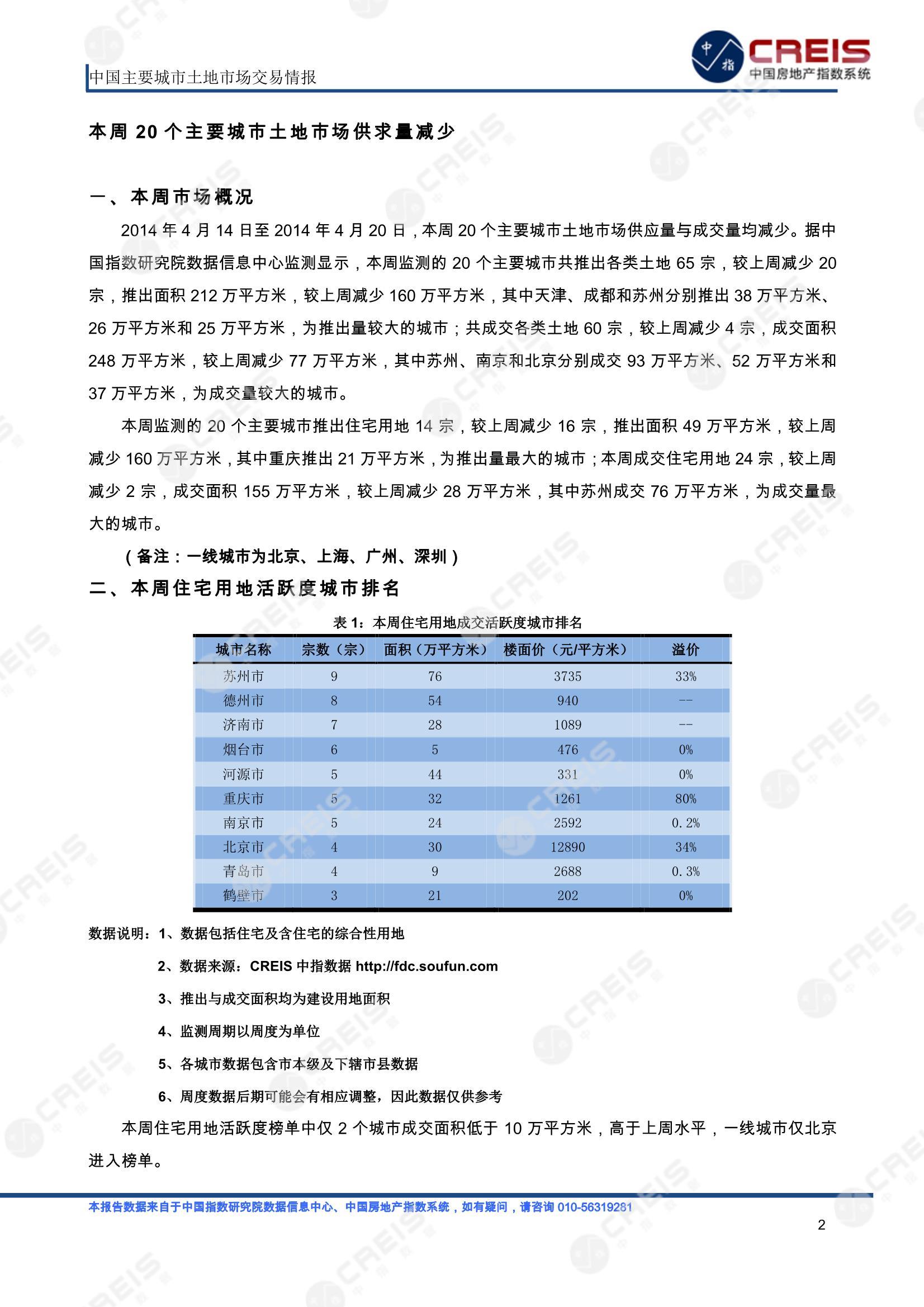 住宅用地、商办用地、土地市场、土地交易、土地成交、土地排行榜、土地供求、工业用地、楼面均价、出让金、规划建筑面积、容积率、出让面积、成交楼面价、溢价率、房企拿地、拿地排行榜、住宅用地成交排行、土地成交情况、一线城市、二线城市