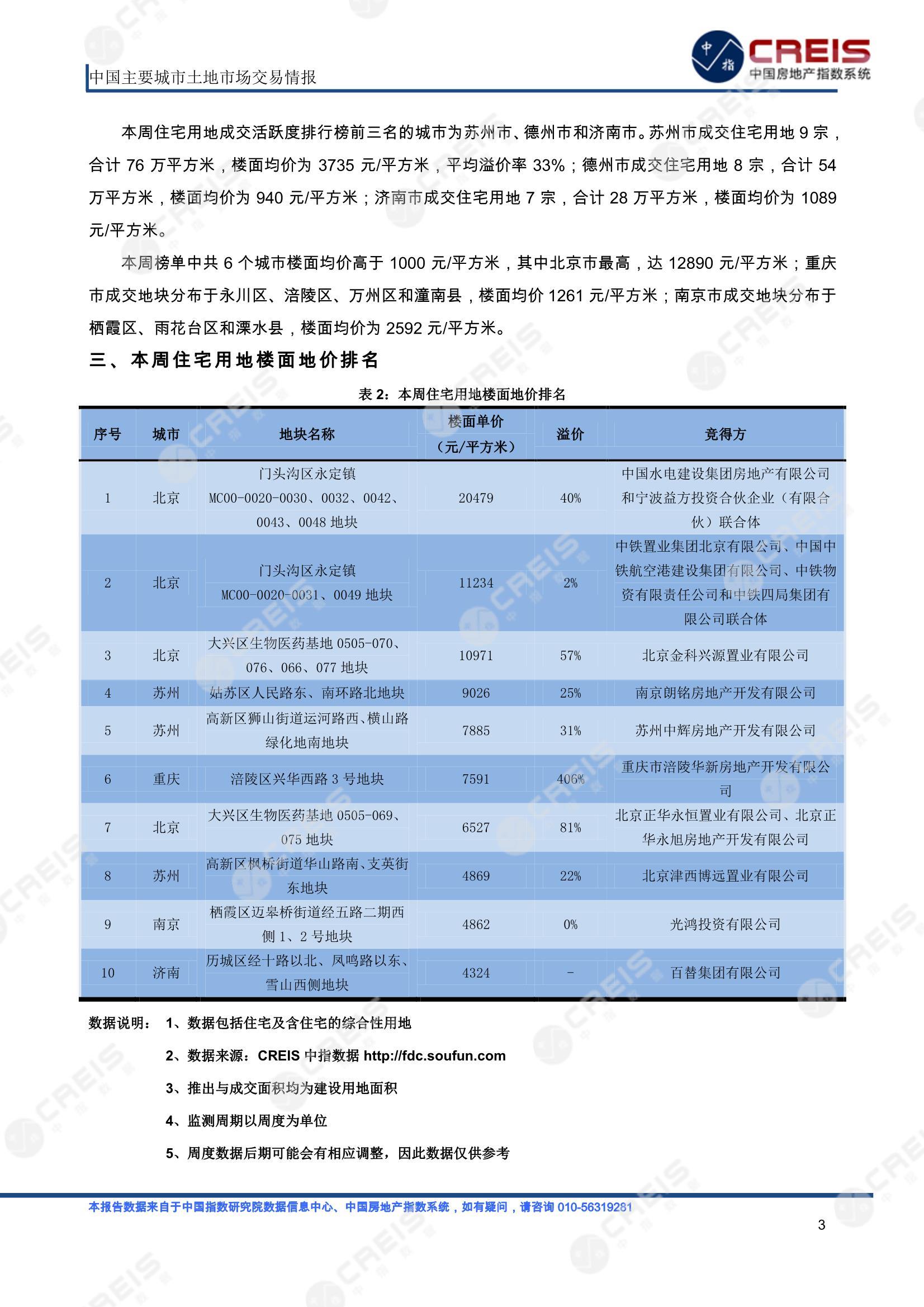 住宅用地、商办用地、土地市场、土地交易、土地成交、土地排行榜、土地供求、工业用地、楼面均价、出让金、规划建筑面积、容积率、出让面积、成交楼面价、溢价率、房企拿地、拿地排行榜、住宅用地成交排行、土地成交情况、一线城市、二线城市