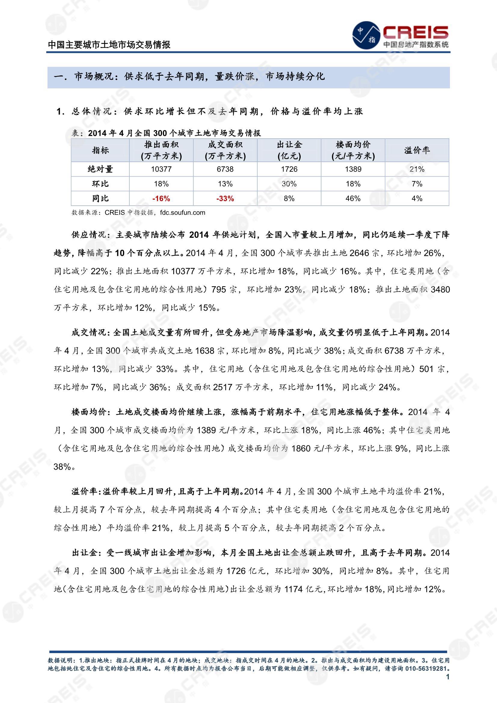 住宅用地、商办用地、土地市场、土地交易、土地成交、土地排行榜、土地供求、工业用地、楼面均价、出让金、规划建筑面积、容积率、出让面积、成交楼面价、溢价率、房企拿地、拿地排行榜、住宅用地成交排行、土地成交情况、一线城市、二线城市、三四线城市、土地价格、城市群、长三角、珠三角、京津冀、300城土地信息