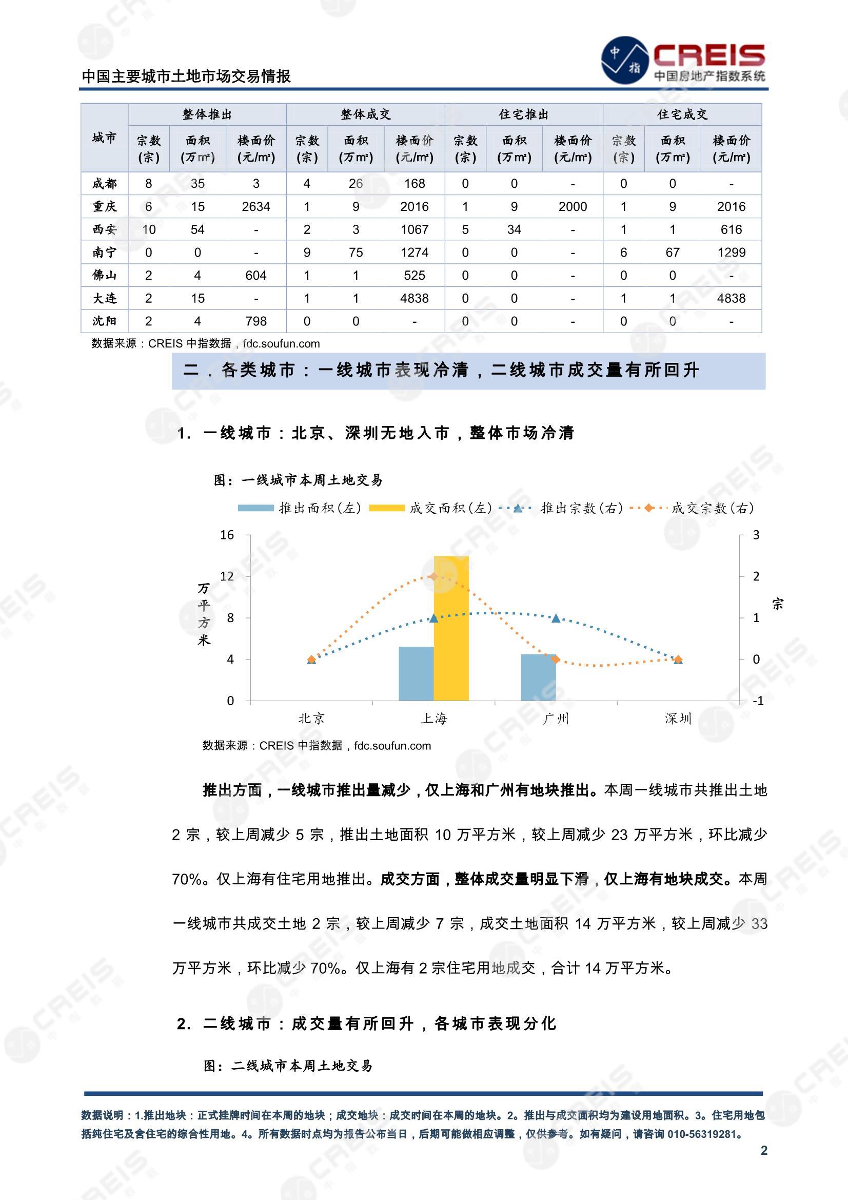 住宅用地、商办用地、土地市场、土地交易、土地成交、土地排行榜、土地供求、工业用地、楼面均价、出让金、规划建筑面积、容积率、出让面积、成交楼面价、溢价率、房企拿地、拿地排行榜、住宅用地成交排行、土地成交情况、一线城市、二线城市