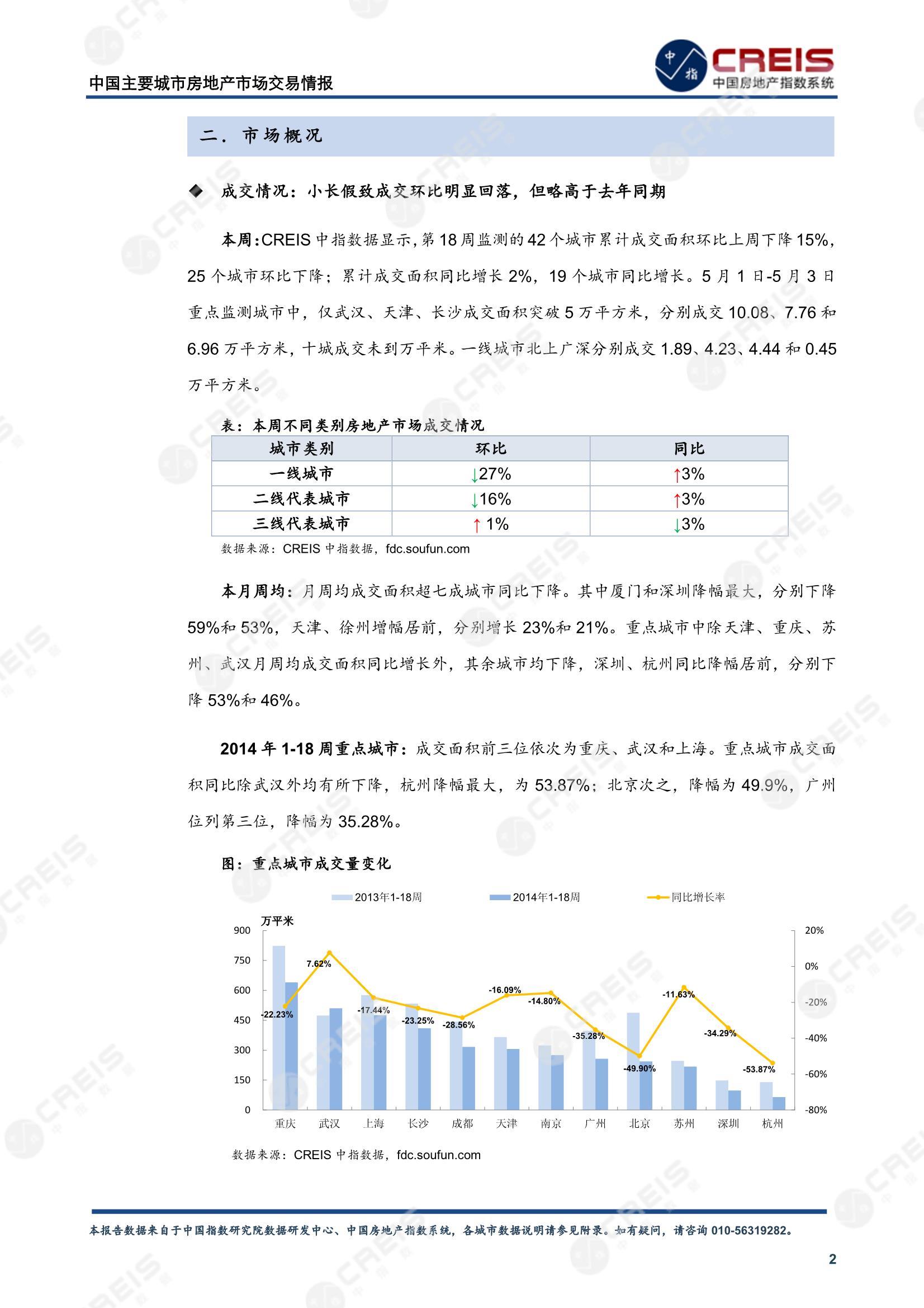 全国楼市、全国房地产市场、重点城市、市场周报、房地产周报、商品房、商品住宅、成交量、供应量、供应面积、成交面积、楼市库存、库存面积、去化周期