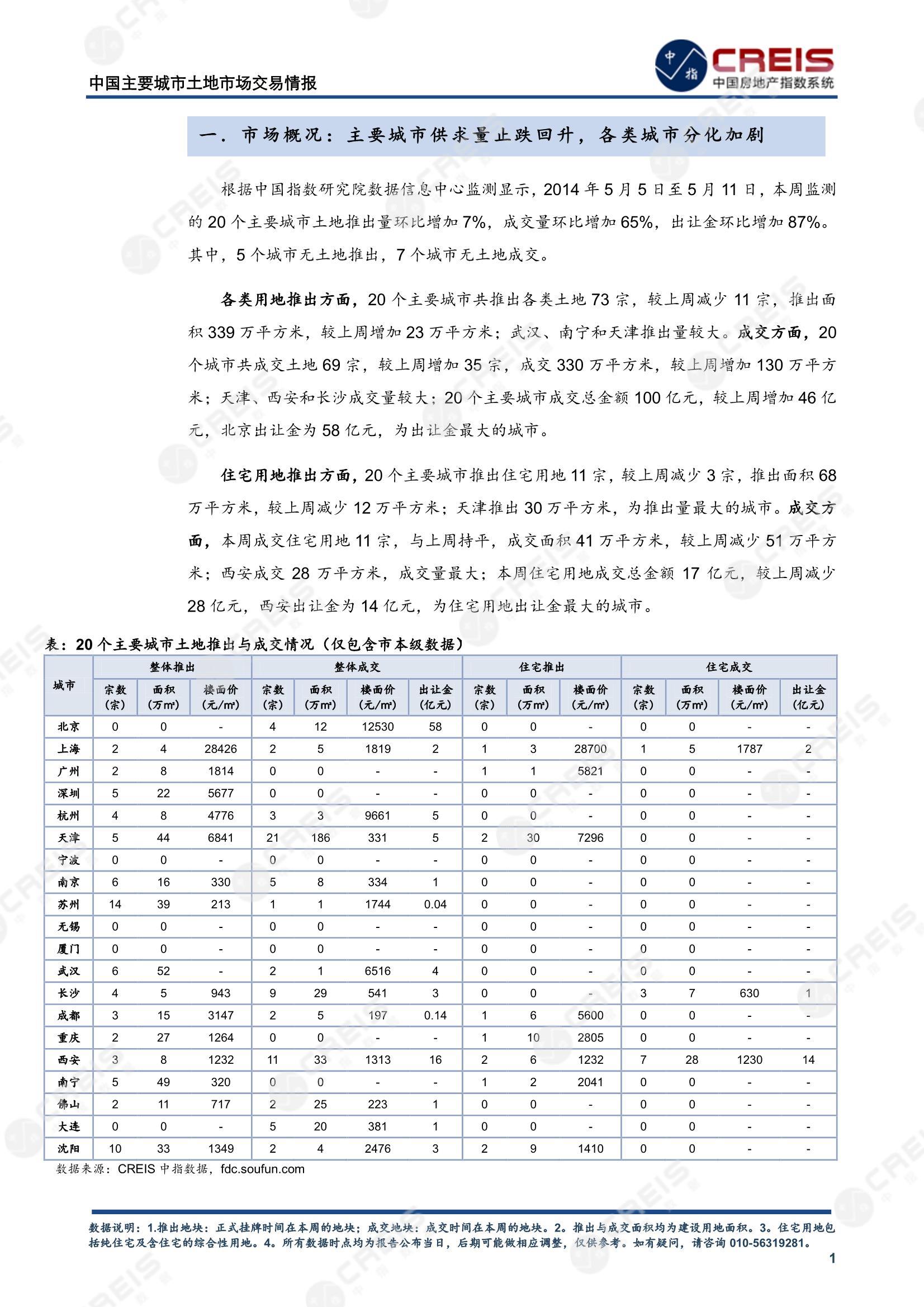 住宅用地、商办用地、土地市场、土地交易、土地成交、土地排行榜、土地供求、工业用地、楼面均价、出让金、规划建筑面积、容积率、出让面积、成交楼面价、溢价率、房企拿地、拿地排行榜、住宅用地成交排行、土地成交情况、一线城市、二线城市