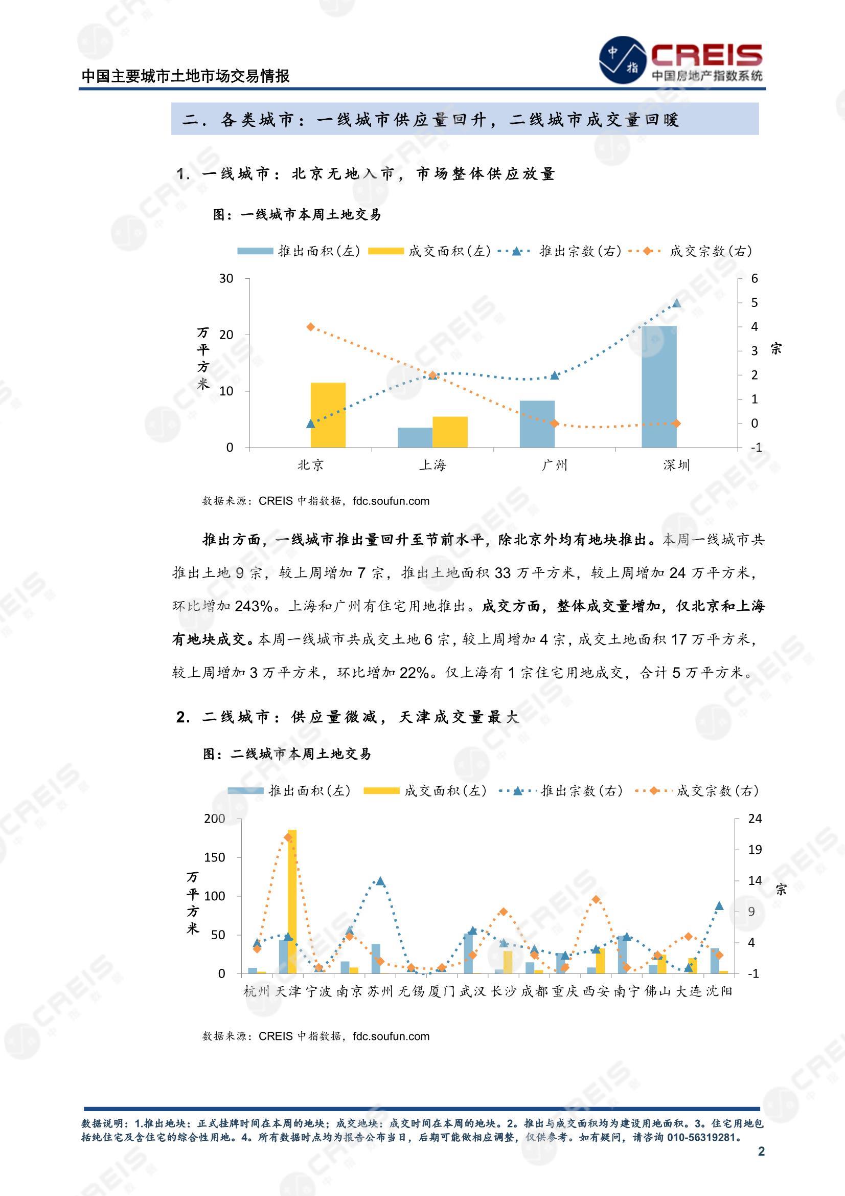 住宅用地、商办用地、土地市场、土地交易、土地成交、土地排行榜、土地供求、工业用地、楼面均价、出让金、规划建筑面积、容积率、出让面积、成交楼面价、溢价率、房企拿地、拿地排行榜、住宅用地成交排行、土地成交情况、一线城市、二线城市