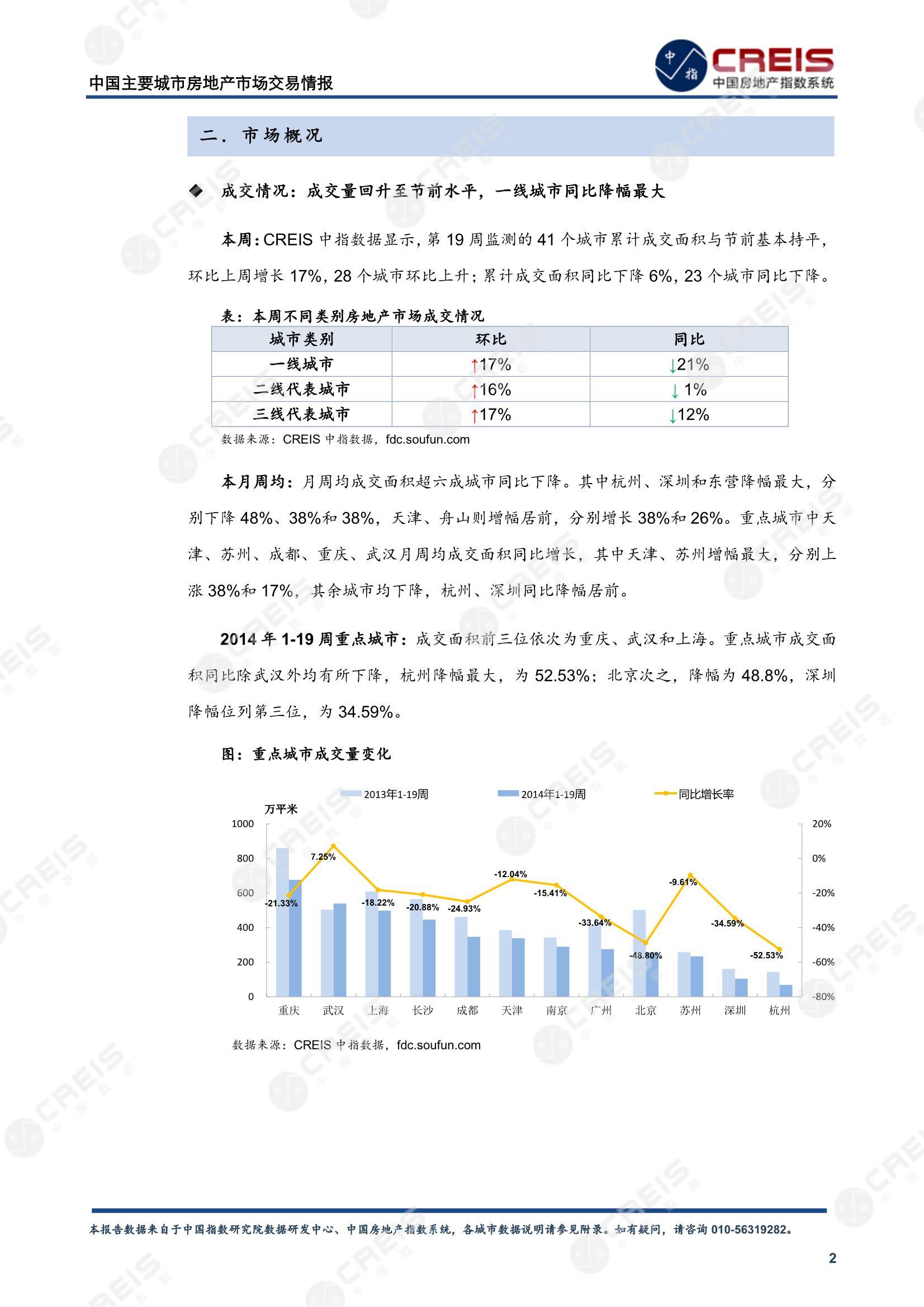 全国楼市、全国房地产市场、重点城市、市场周报、房地产周报、商品房、商品住宅、成交量、供应量、供应面积、成交面积、楼市库存、库存面积、去化周期