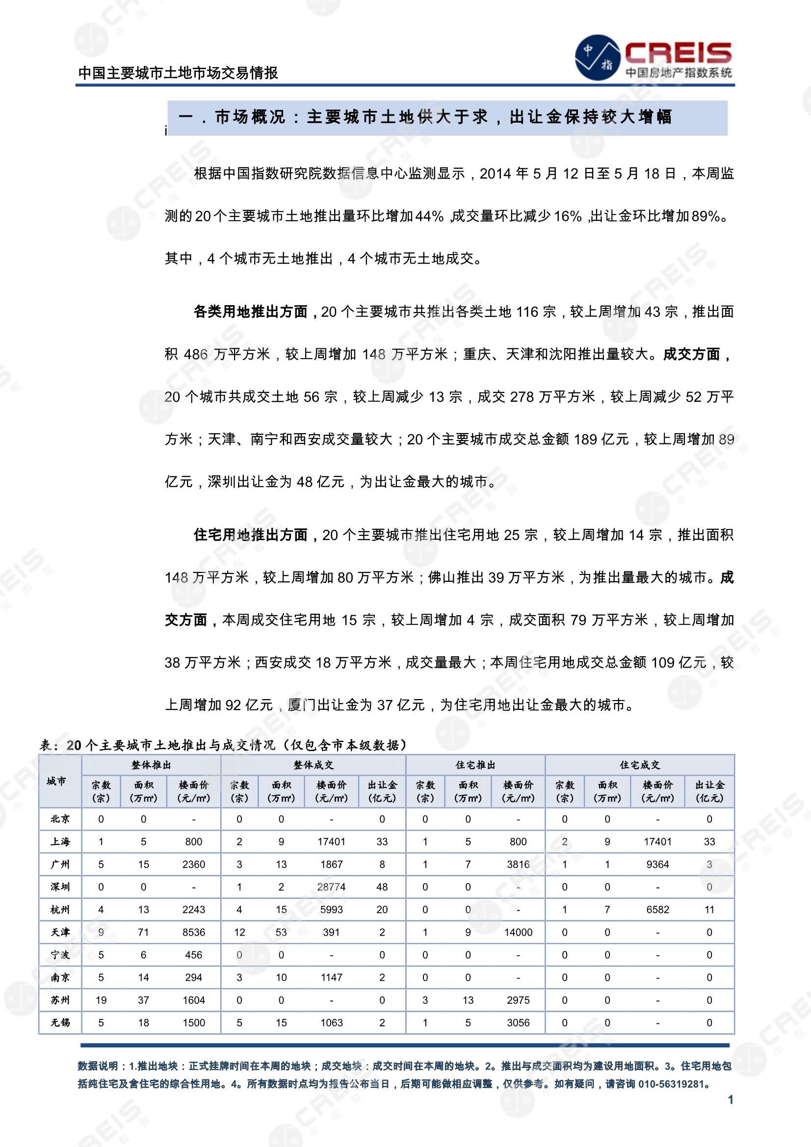 住宅用地、商办用地、土地市场、土地交易、土地成交、土地排行榜、土地供求、工业用地、楼面均价、出让金、规划建筑面积、容积率、出让面积、成交楼面价、溢价率、房企拿地、拿地排行榜、住宅用地成交排行、土地成交情况、一线城市、二线城市