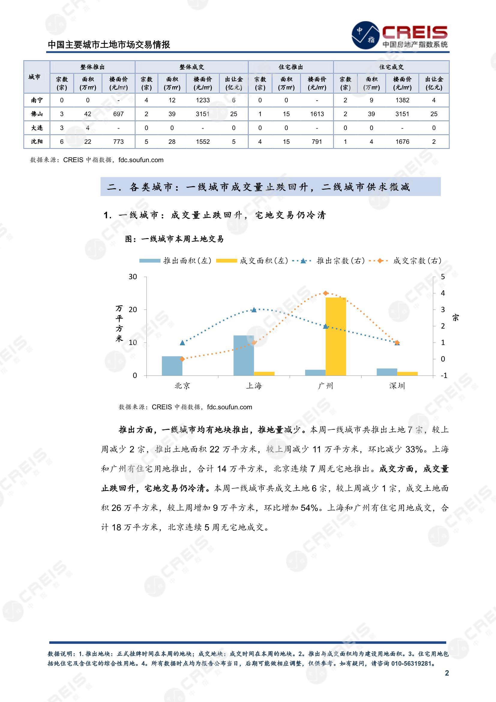 住宅用地、商办用地、土地市场、土地交易、土地成交、土地排行榜、土地供求、工业用地、楼面均价、出让金、规划建筑面积、容积率、出让面积、成交楼面价、溢价率、房企拿地、拿地排行榜、住宅用地成交排行、土地成交情况、一线城市、二线城市