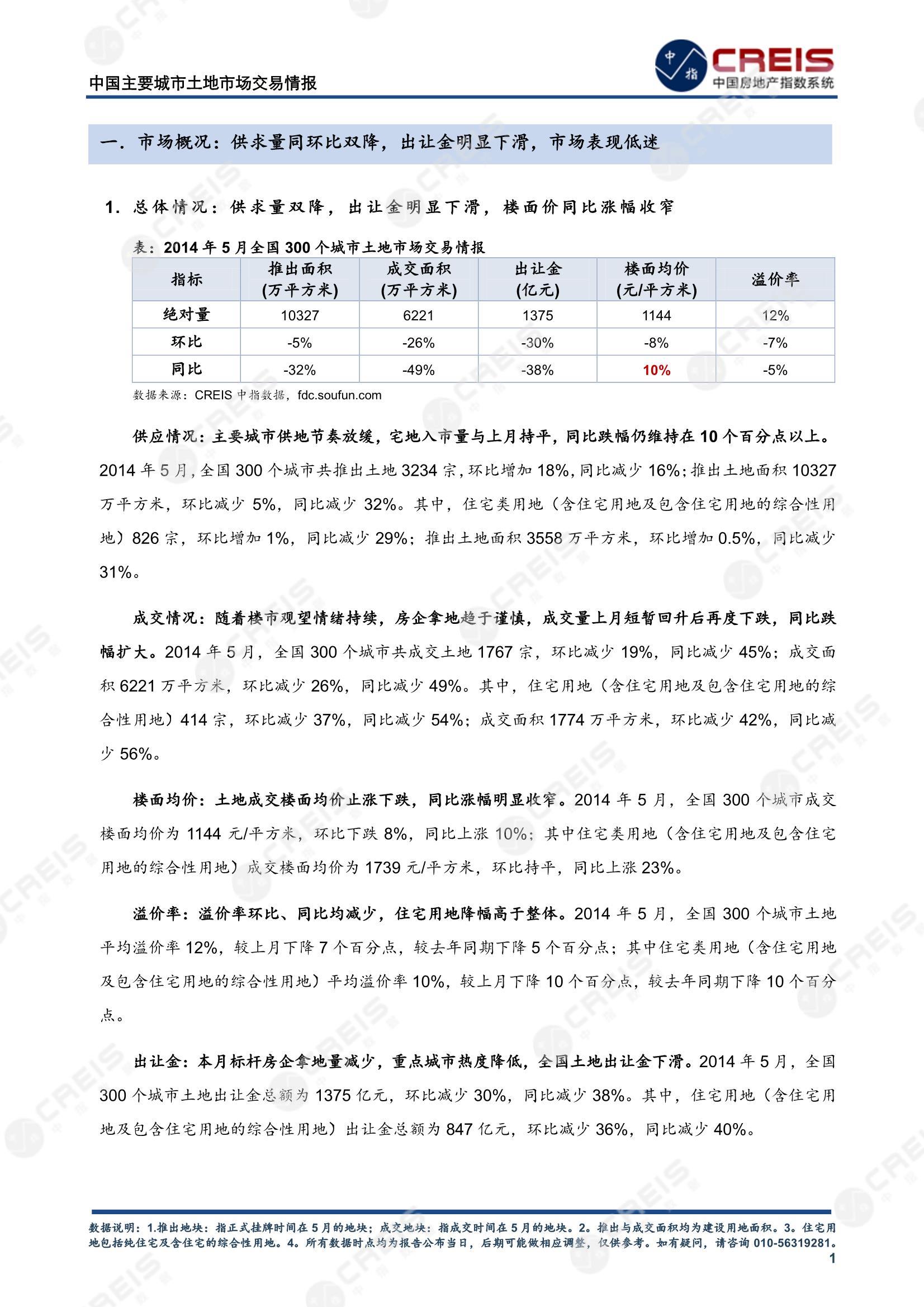 住宅用地、商办用地、土地市场、土地交易、土地成交、土地排行榜、土地供求、工业用地、楼面均价、出让金、规划建筑面积、容积率、出让面积、成交楼面价、溢价率、房企拿地、拿地排行榜、住宅用地成交排行、土地成交情况、一线城市、二线城市、三四线城市、土地价格、城市群、长三角、珠三角、京津冀、300城土地信息