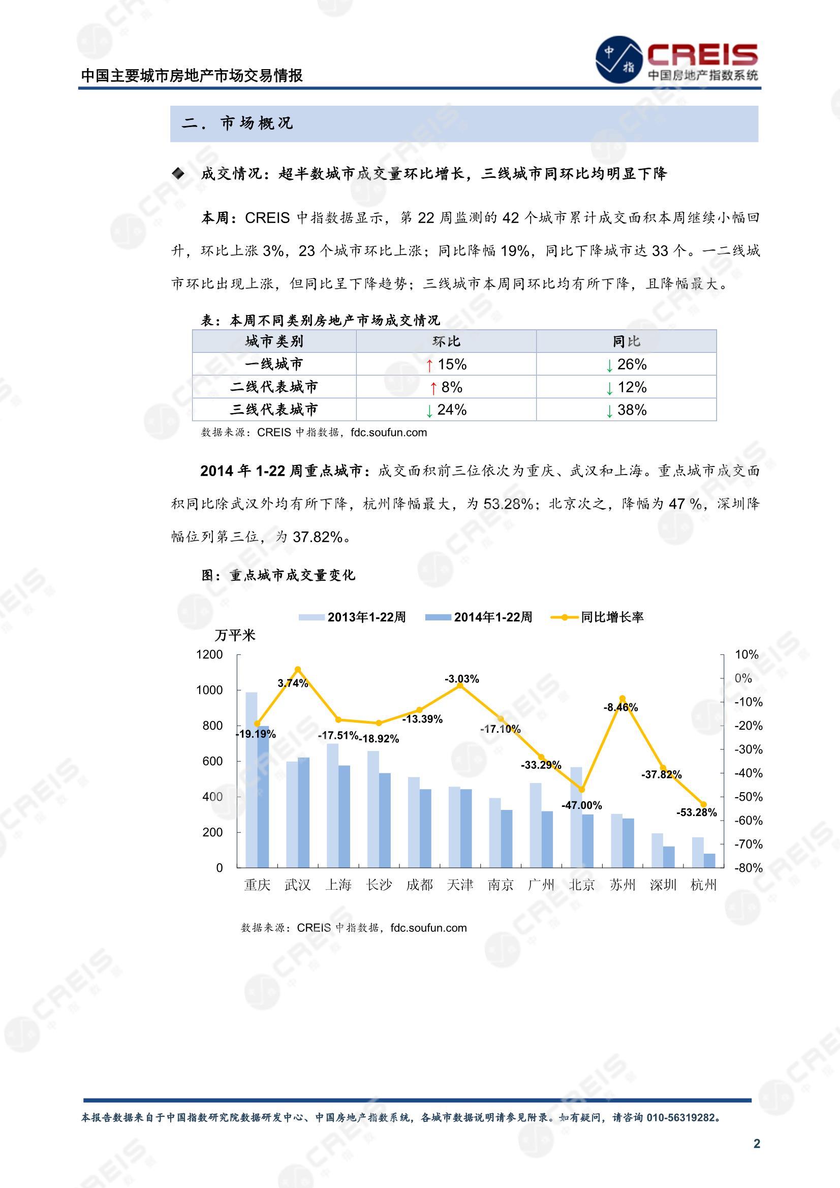 全国楼市、全国房地产市场、重点城市、市场周报、房地产周报、商品房、商品住宅、成交量、供应量、供应面积、成交面积、楼市库存、库存面积、去化周期