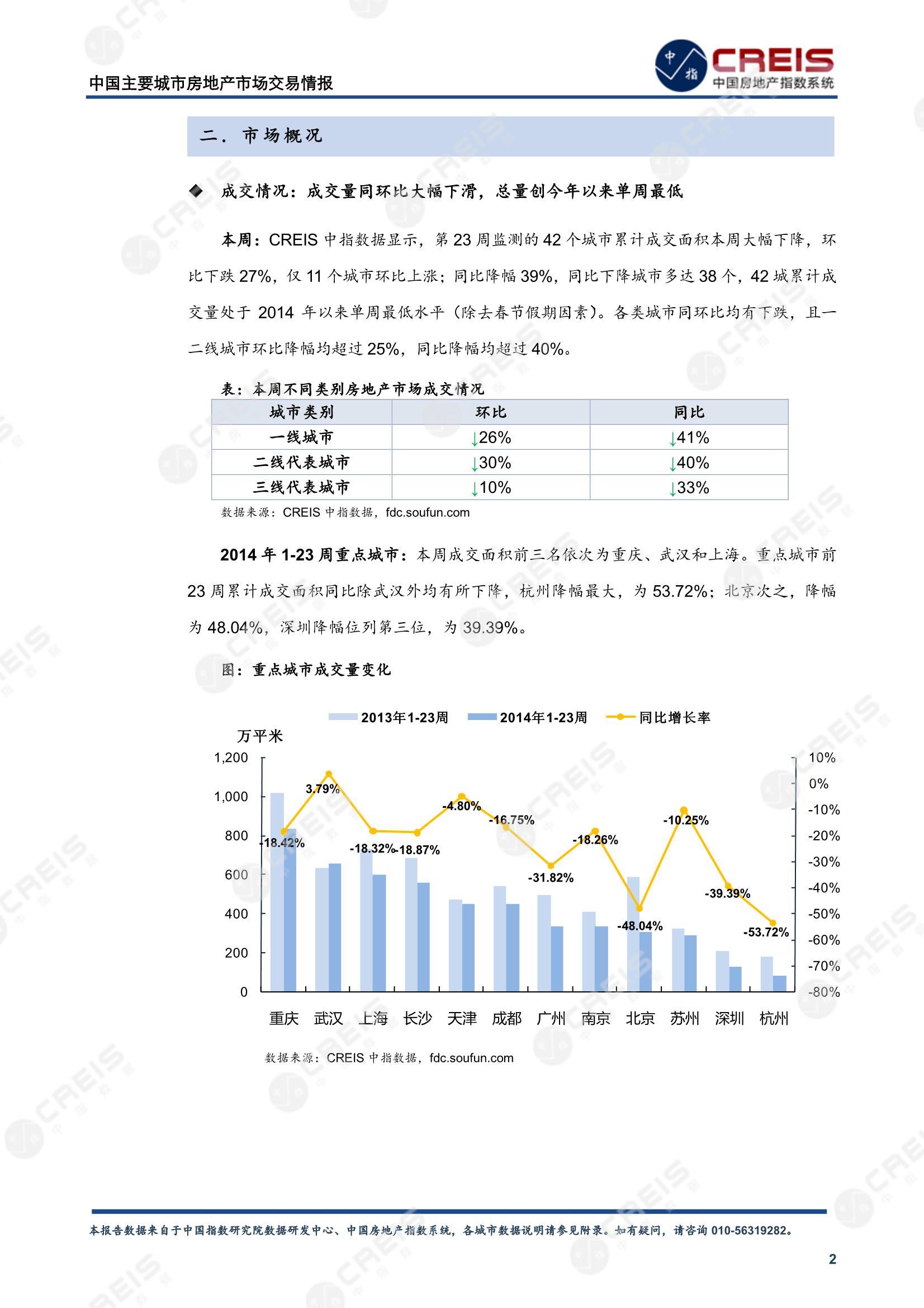 全国楼市、全国房地产市场、重点城市、市场周报、房地产周报、商品房、商品住宅、成交量、供应量、供应面积、成交面积、楼市库存、库存面积、去化周期