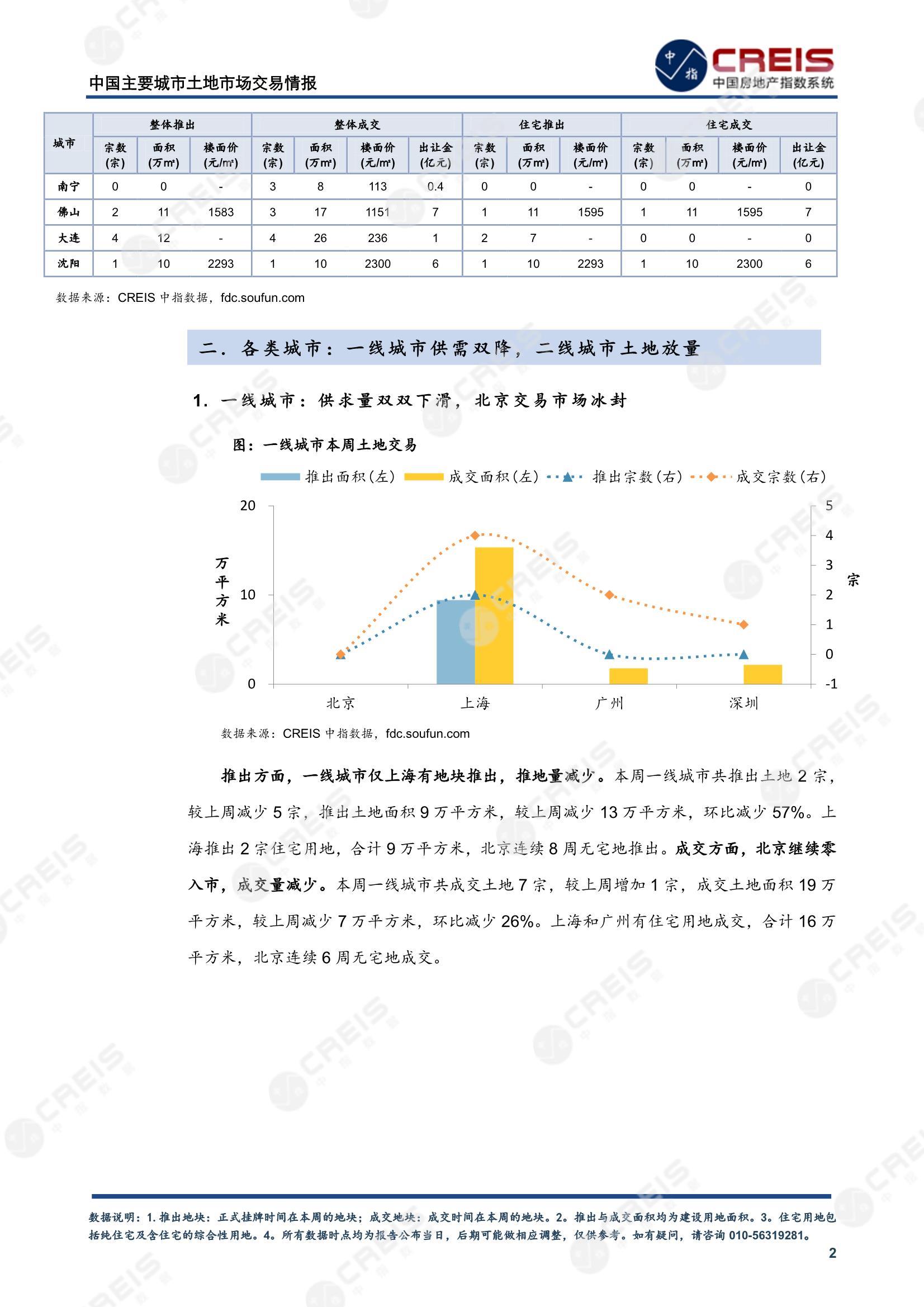 住宅用地、商办用地、土地市场、土地交易、土地成交、土地排行榜、土地供求、工业用地、楼面均价、出让金、规划建筑面积、容积率、出让面积、成交楼面价、溢价率、房企拿地、拿地排行榜、住宅用地成交排行、土地成交情况、一线城市、二线城市