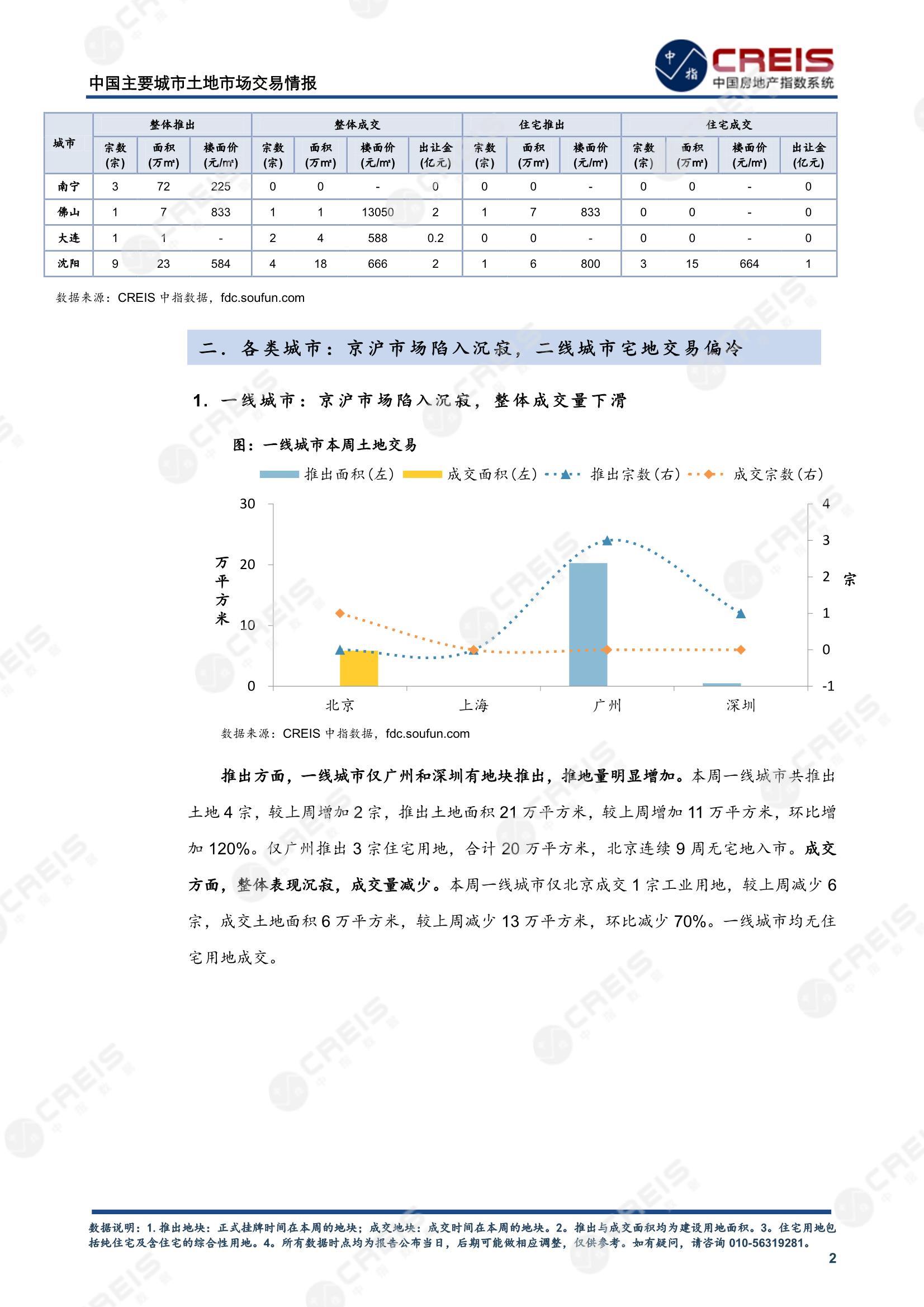 住宅用地、商办用地、土地市场、土地交易、土地成交、土地排行榜、土地供求、工业用地、楼面均价、出让金、规划建筑面积、容积率、出让面积、成交楼面价、溢价率、房企拿地、拿地排行榜、住宅用地成交排行、土地成交情况、一线城市、二线城市