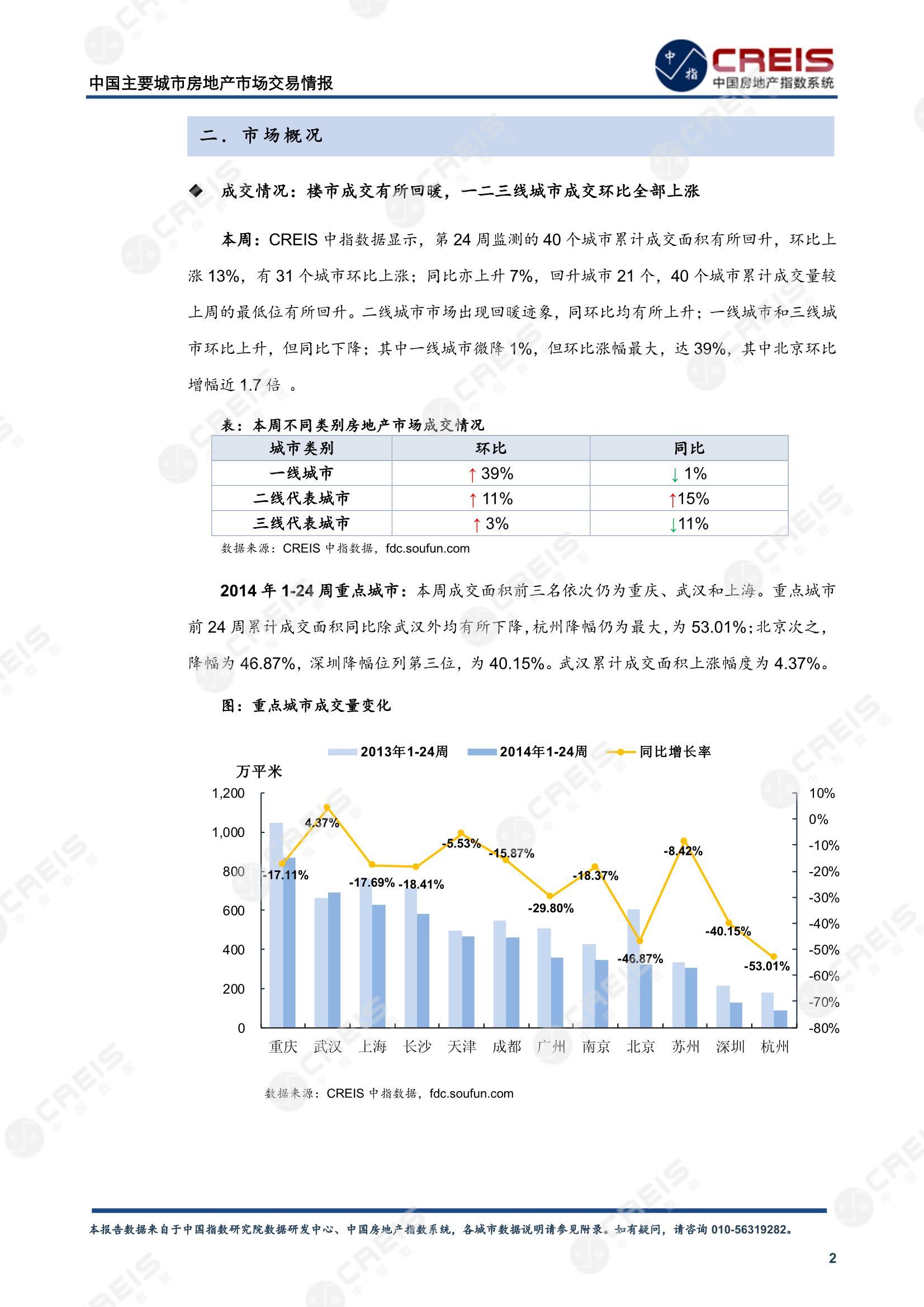 全国楼市、全国房地产市场、重点城市、市场周报、房地产周报、商品房、商品住宅、成交量、供应量、供应面积、成交面积、楼市库存、库存面积、去化周期