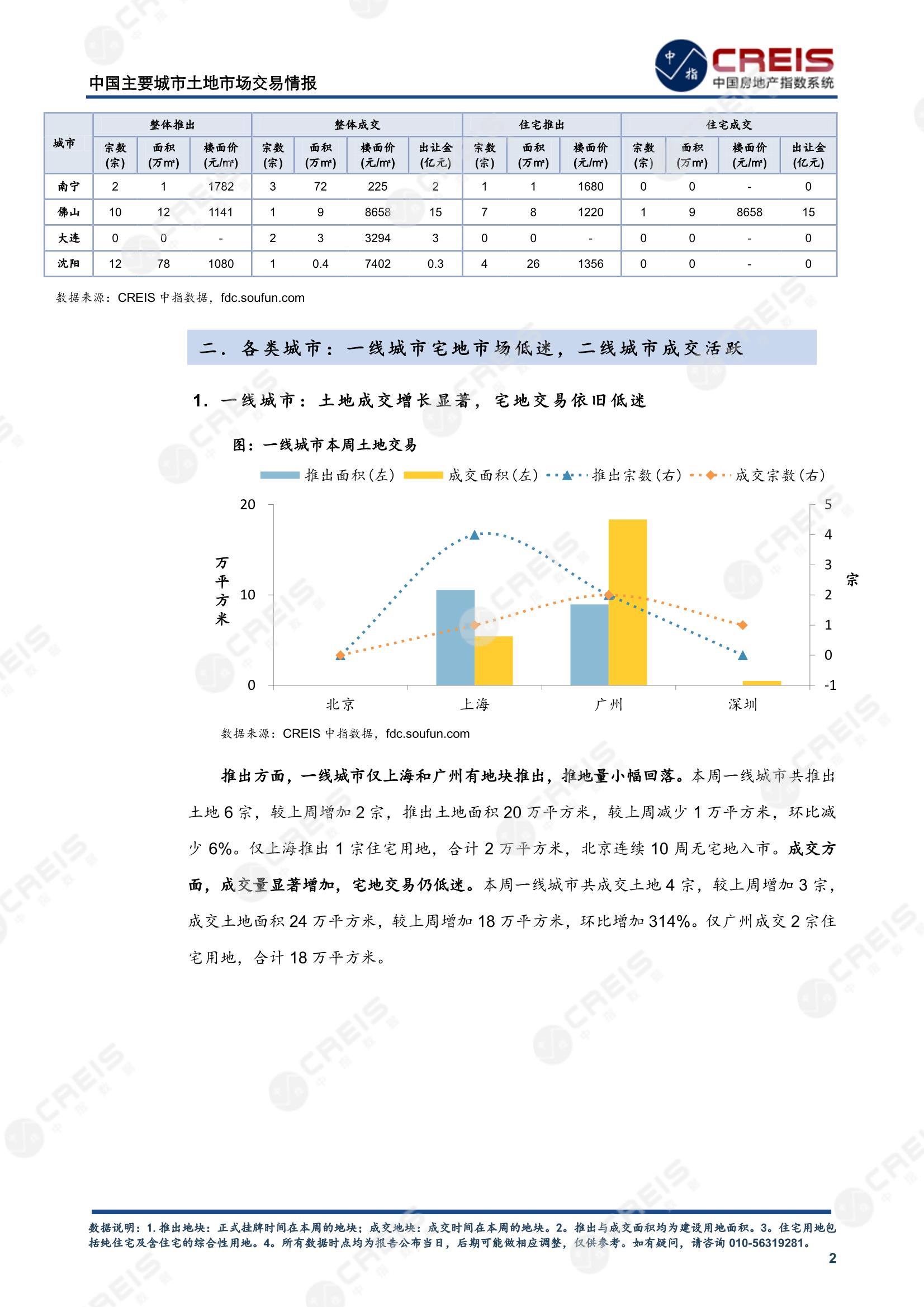 住宅用地、商办用地、土地市场、土地交易、土地成交、土地排行榜、土地供求、工业用地、楼面均价、出让金、规划建筑面积、容积率、出让面积、成交楼面价、溢价率、房企拿地、拿地排行榜、住宅用地成交排行、土地成交情况、一线城市、二线城市