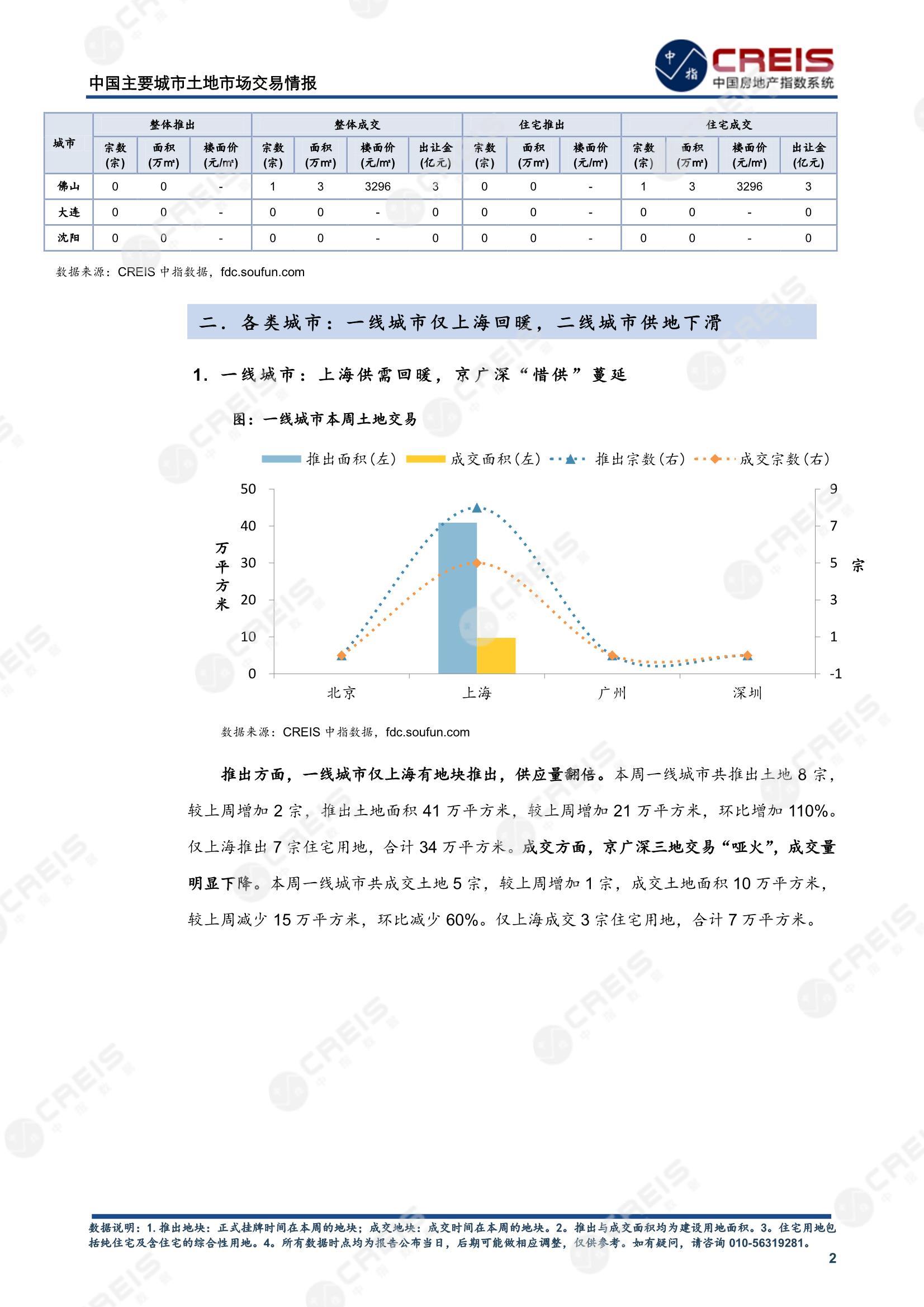 住宅用地、商办用地、土地市场、土地交易、土地成交、土地排行榜、土地供求、工业用地、楼面均价、出让金、规划建筑面积、容积率、出让面积、成交楼面价、溢价率、房企拿地、拿地排行榜、住宅用地成交排行、土地成交情况、一线城市、二线城市