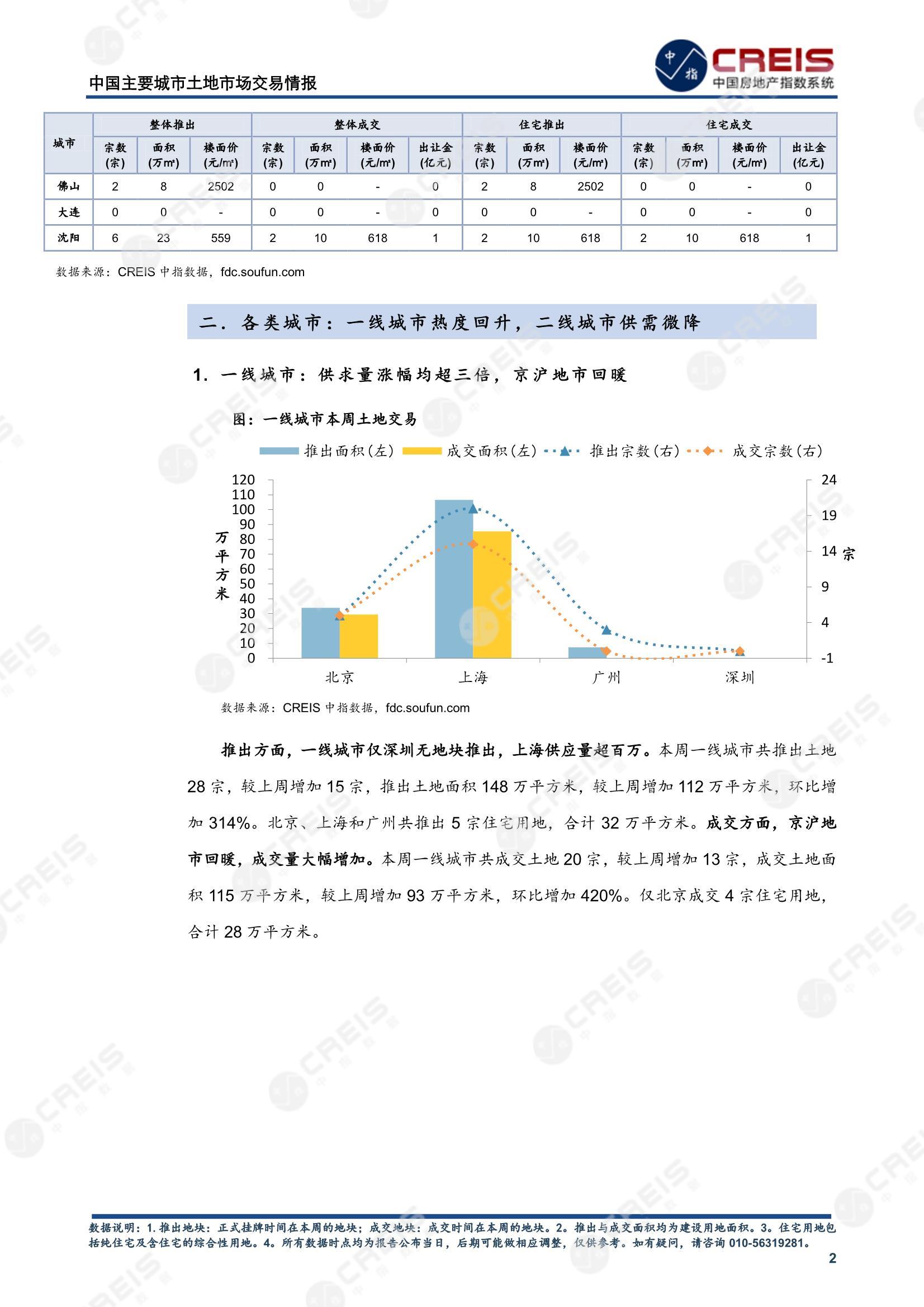 住宅用地、商办用地、土地市场、土地交易、土地成交、土地排行榜、土地供求、工业用地、楼面均价、出让金、规划建筑面积、容积率、出让面积、成交楼面价、溢价率、房企拿地、拿地排行榜、住宅用地成交排行、土地成交情况、一线城市、二线城市