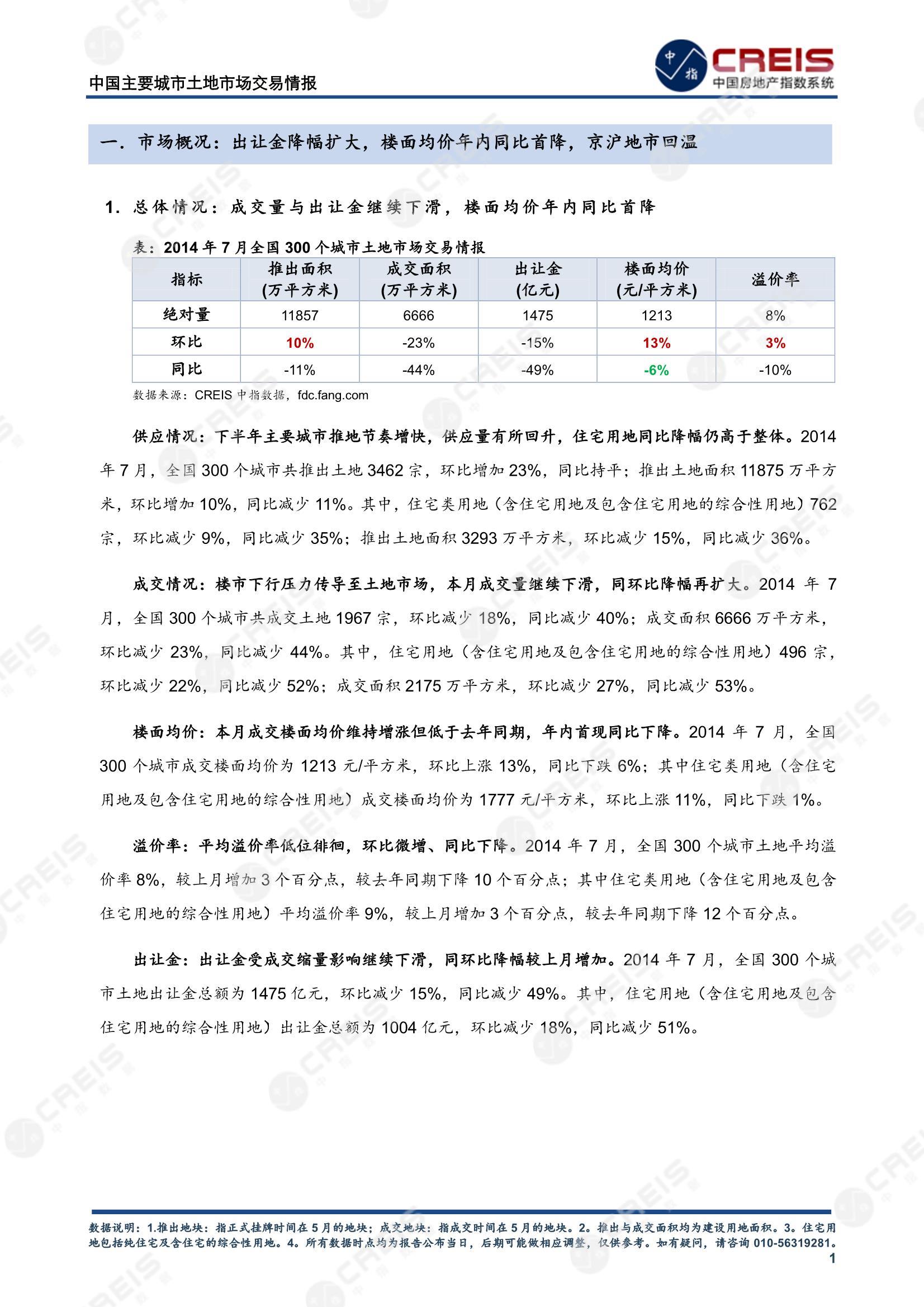 住宅用地、商办用地、土地市场、土地交易、土地成交、土地排行榜、土地供求、工业用地、楼面均价、出让金、规划建筑面积、容积率、出让面积、成交楼面价、溢价率、房企拿地、拿地排行榜、住宅用地成交排行、土地成交情况、一线城市、二线城市、三四线城市、土地价格、城市群、长三角、珠三角、京津冀、300城土地信息