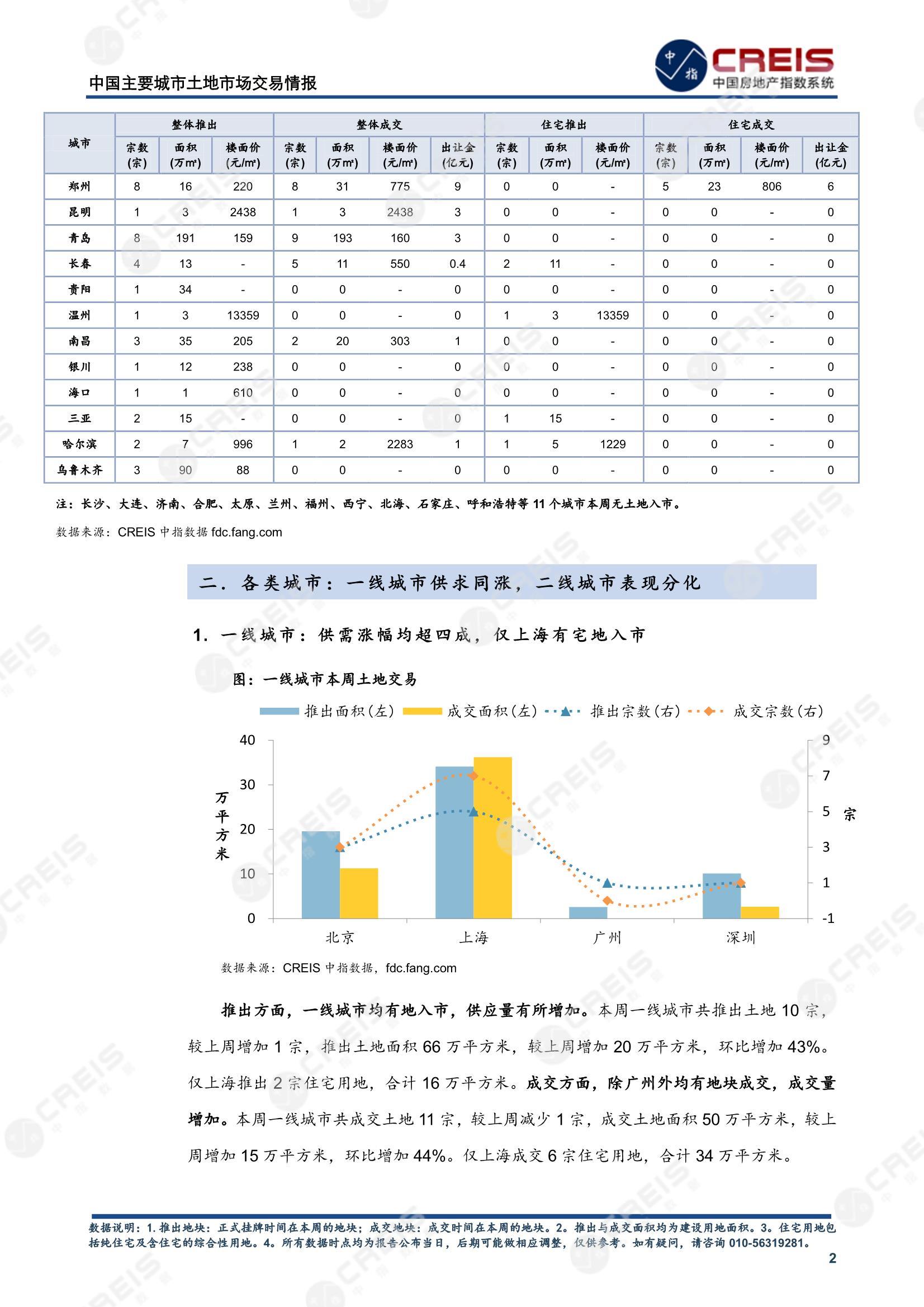 住宅用地、商办用地、土地市场、土地交易、土地成交、土地排行榜、土地供求、工业用地、楼面均价、出让金、规划建筑面积、容积率、出让面积、成交楼面价、溢价率、房企拿地、拿地排行榜、住宅用地成交排行、土地成交情况、一线城市、二线城市