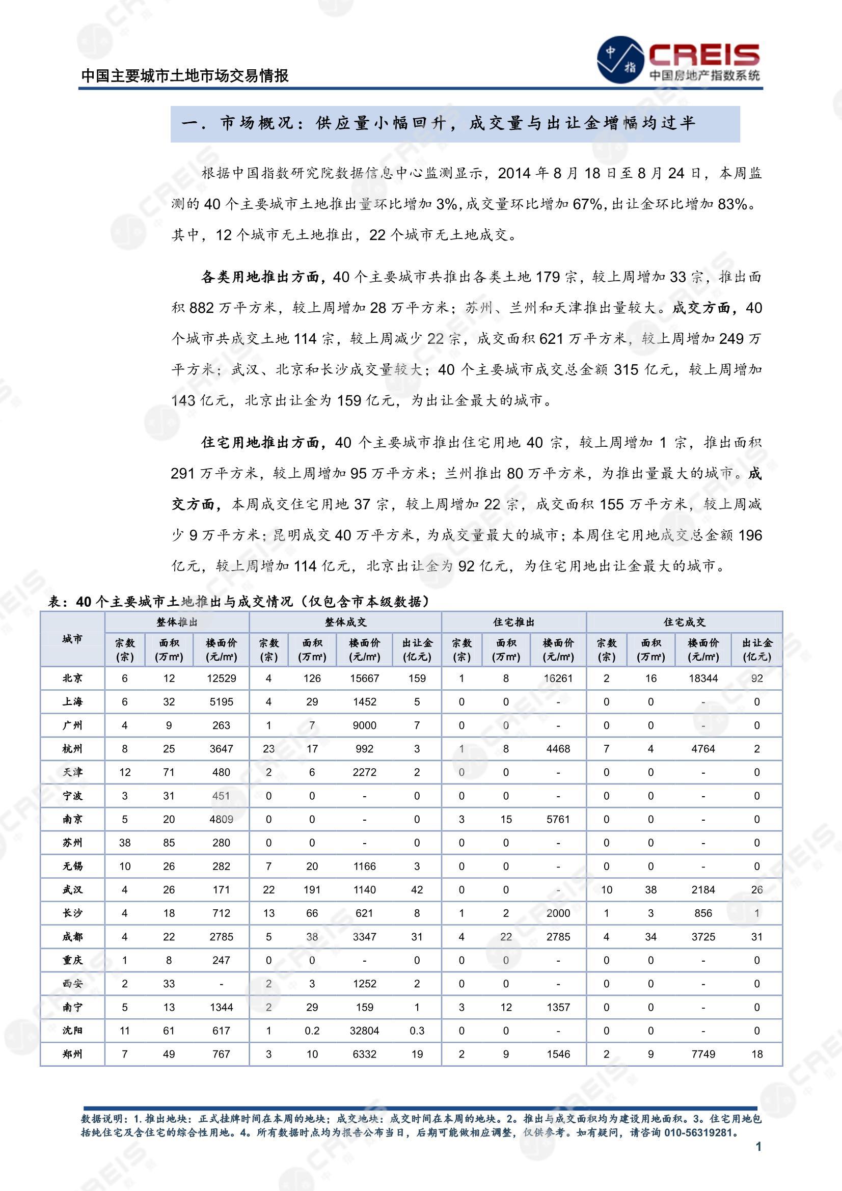 住宅用地、商办用地、土地市场、土地交易、土地成交、土地排行榜、土地供求、工业用地、楼面均价、出让金、规划建筑面积、容积率、出让面积、成交楼面价、溢价率、房企拿地、拿地排行榜、住宅用地成交排行、土地成交情况、一线城市、二线城市