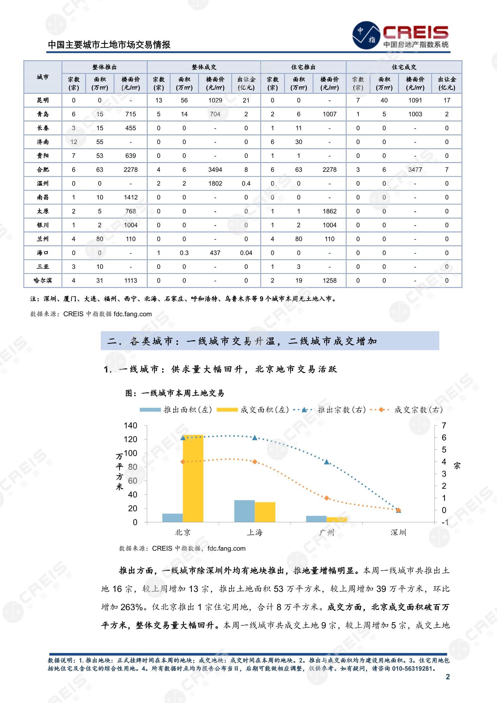 住宅用地、商办用地、土地市场、土地交易、土地成交、土地排行榜、土地供求、工业用地、楼面均价、出让金、规划建筑面积、容积率、出让面积、成交楼面价、溢价率、房企拿地、拿地排行榜、住宅用地成交排行、土地成交情况、一线城市、二线城市